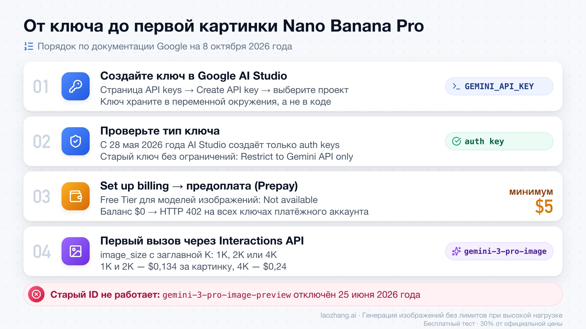 Четыре шага к первой картинке Nano Banana Pro: ключ в AI Studio, проверка auth key, Set up billing с предоплатой от $5 и вызов gemini-3-pro-image