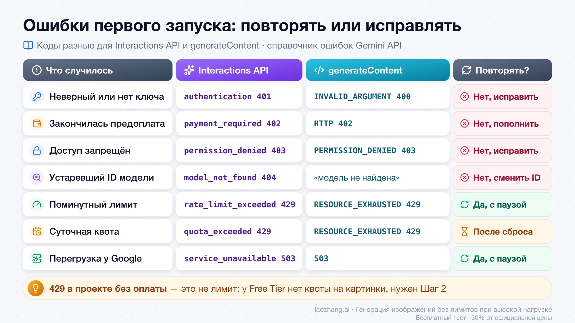 Шпаргалка по ошибкам Nano Banana Pro: коды Interactions API и generateContent и какие из них повторять, а какие исправлять