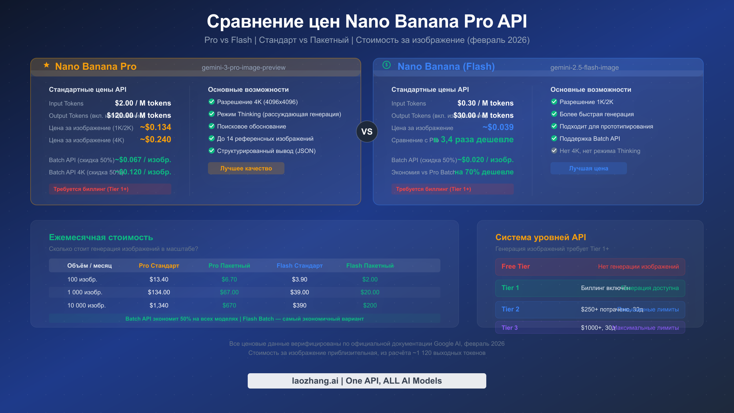 Сравнение цен Nano Banana Pro и Flash с указанием стоимости за изображение и ежемесячных оценок
