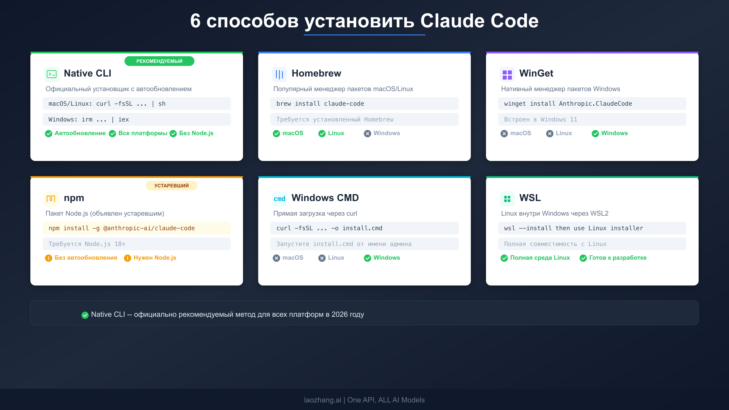 Сравнение шести методов установки: нативный CLI, Homebrew, WinGet, npm, CMD и WSL для Claude Code