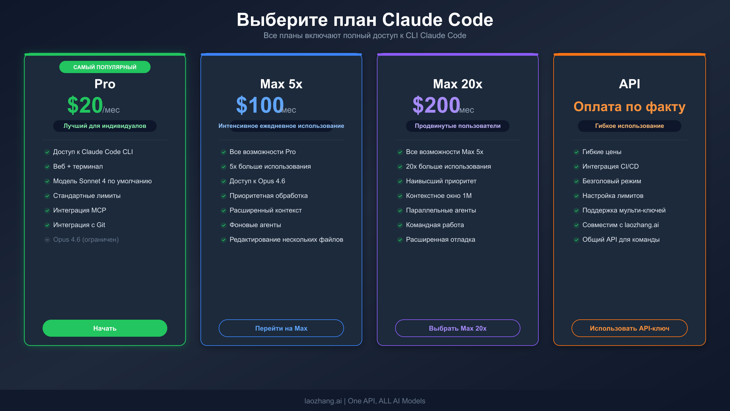 Сравнение планов Claude Code: Pro, Max 5x, Max 20x и API с ценами и возможностями