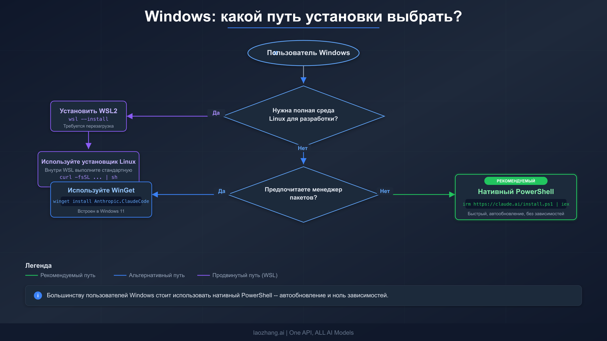 Дерево решений для установки на Windows: нативный PowerShell, WinGet и WSL-пути для настройки Claude Code