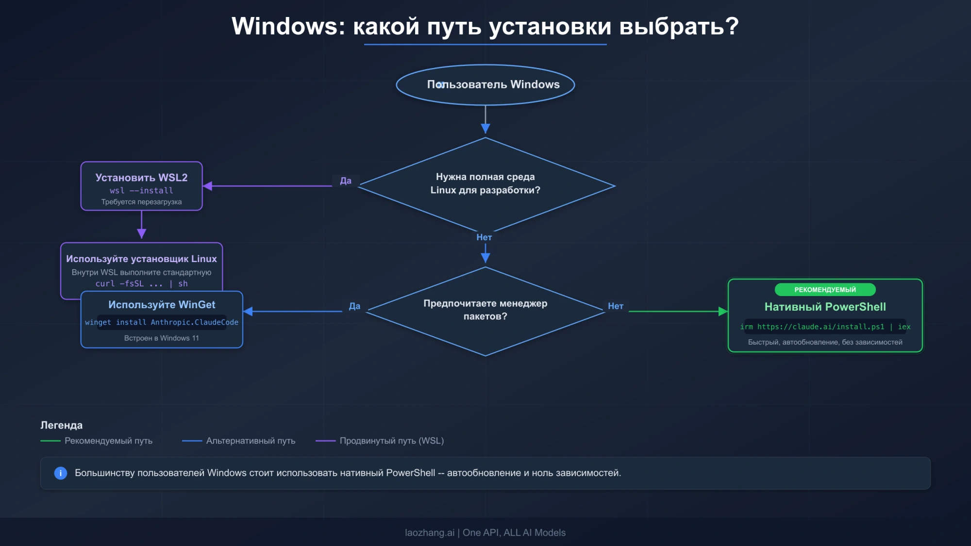 Дерево решений для установки Claude Code на Windows: нативный PowerShell, WinGet и WSL