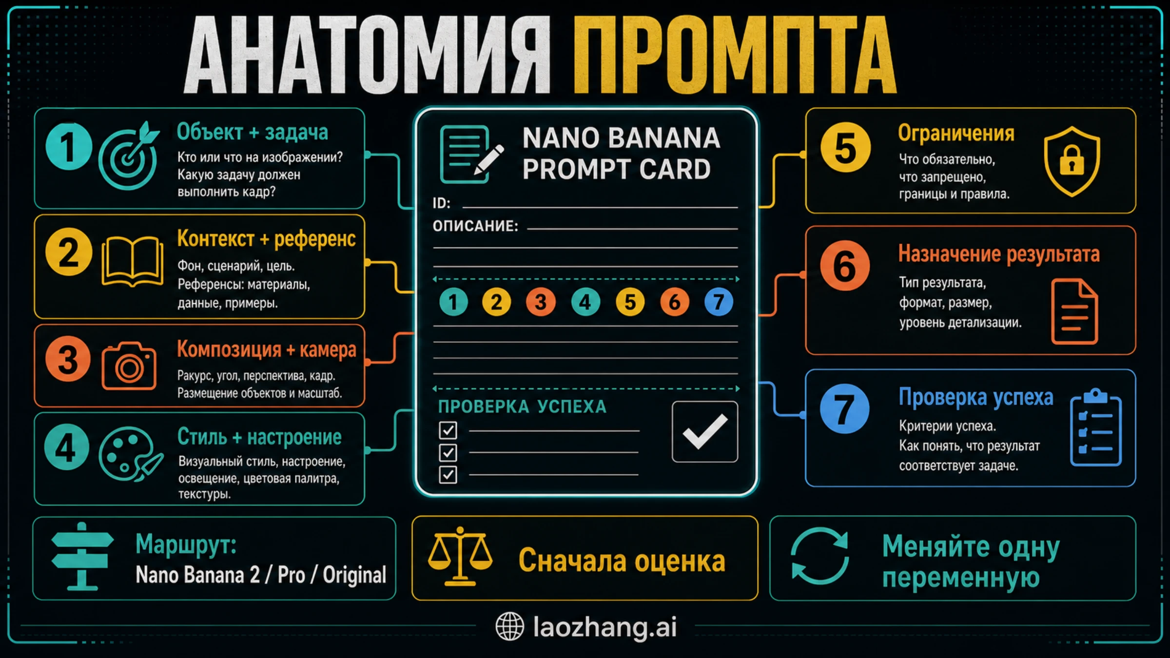 Схема рабочей книги Nano Banana с брифом, тестовым циклом, маршрутом и 50 карточками промптов