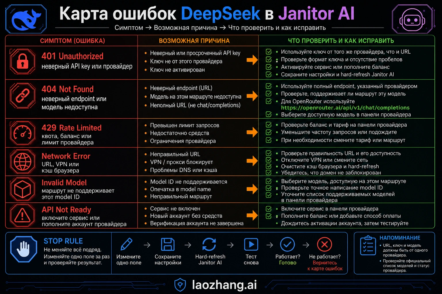 Codex-generated карта ошибок 401, 404, 429, network error, invalid model и API not ready