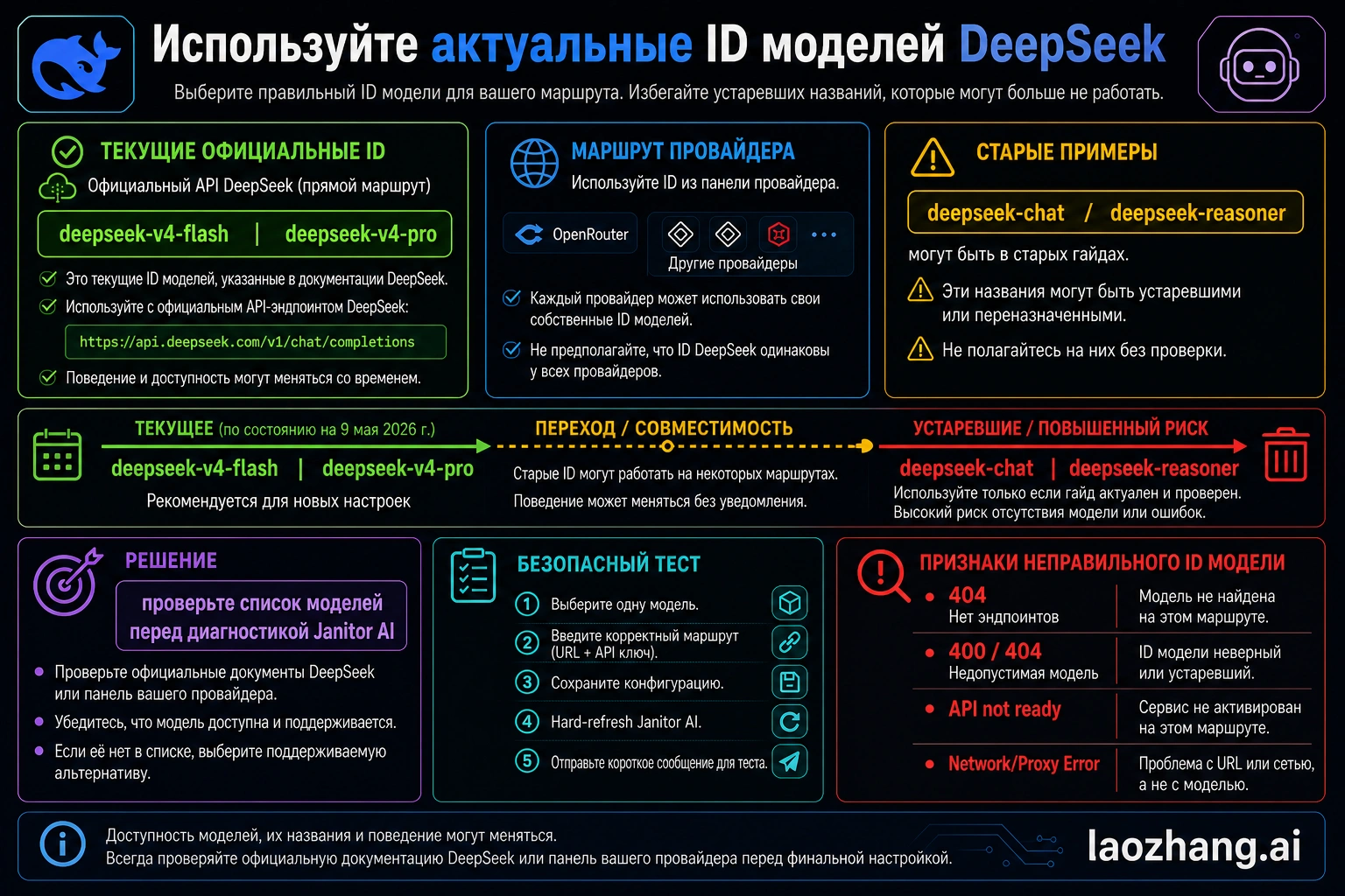 Codex-generated карта текущих DeepSeek model ID и legacy aliases для Janitor AI