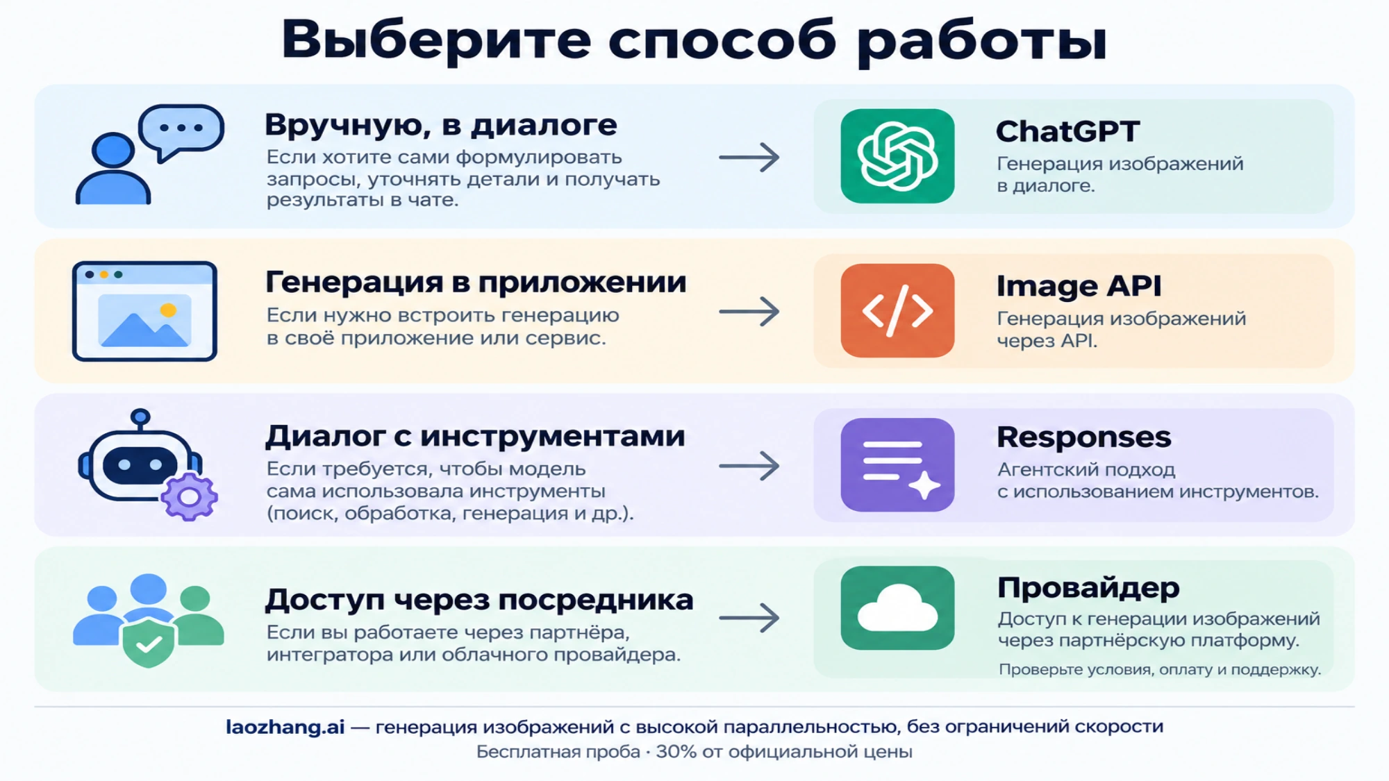Четыре способа работы с изображениями: ChatGPT, Image API, Responses и провайдер