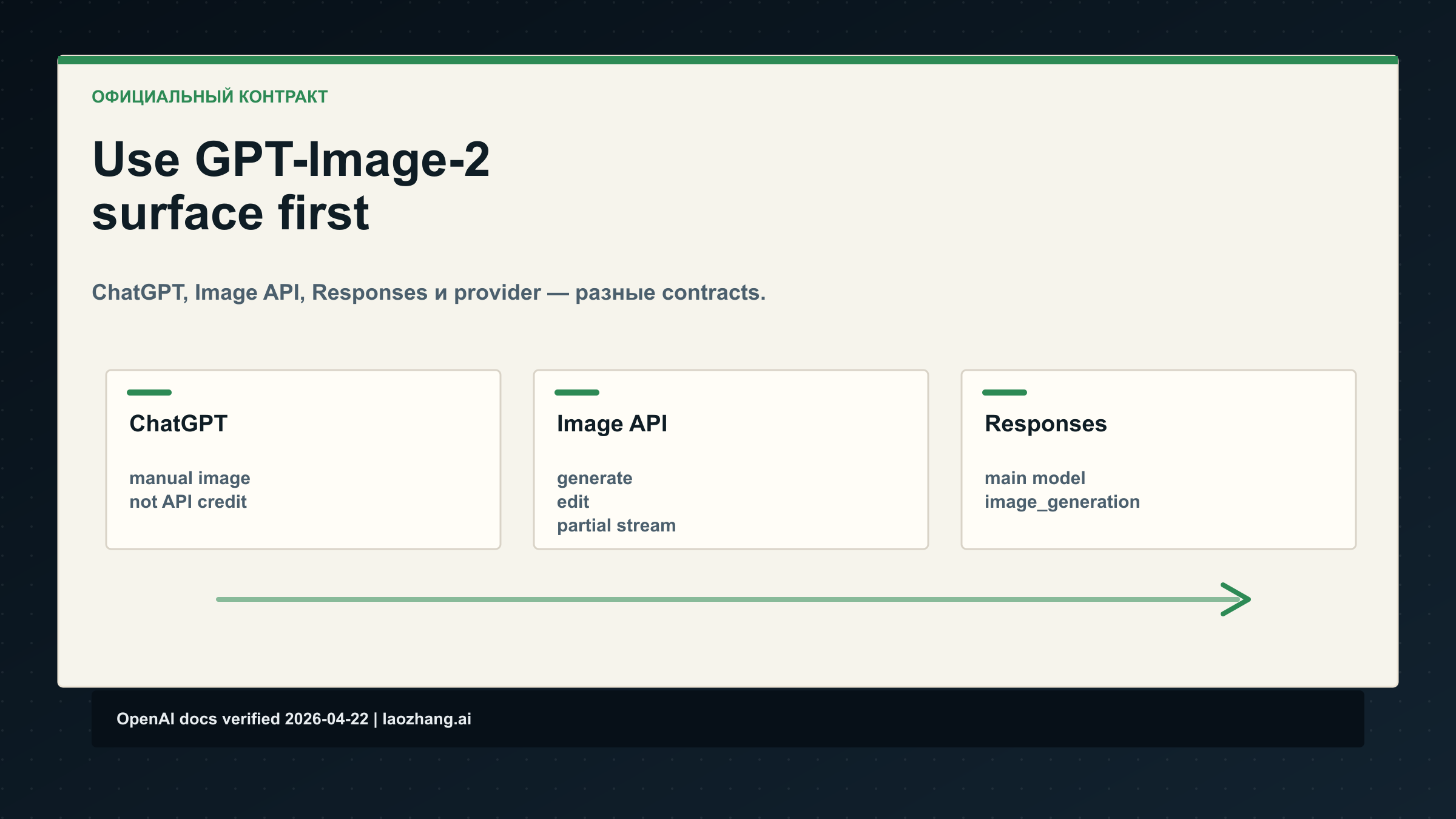 Как использовать GPT-Image-2: ChatGPT, OpenAI API, providers и prompt workflow
