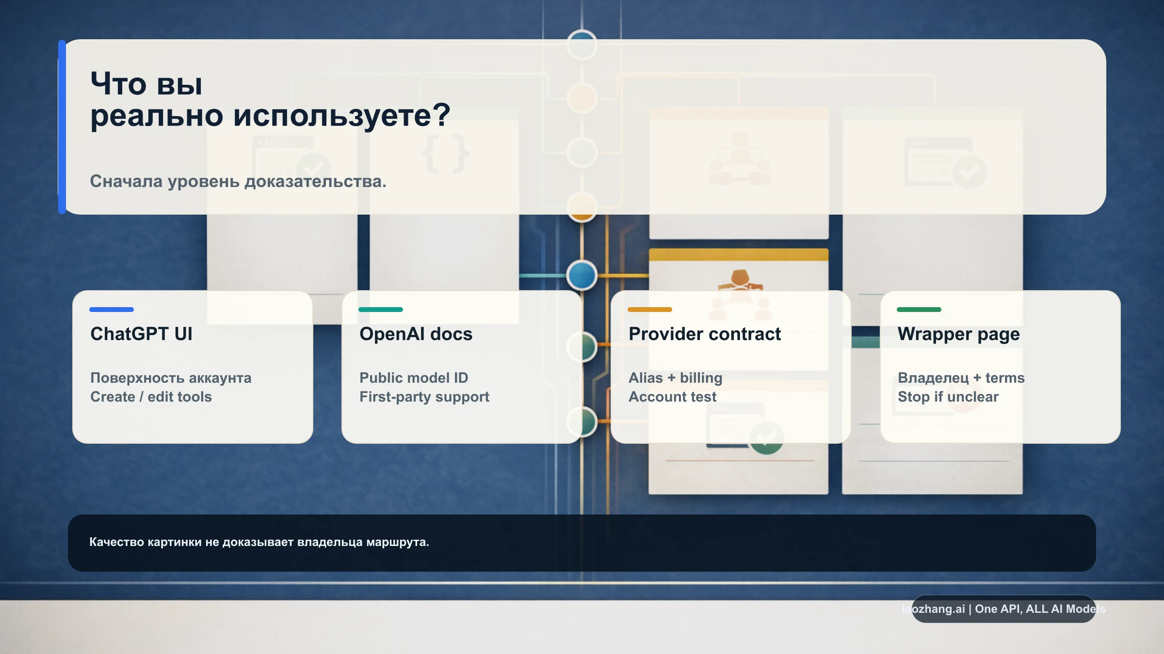 Лестница доказательства маршрута GPT-Image-2: ChatGPT UI, OpenAI docs, provider contract, wrapper claims и output quality
