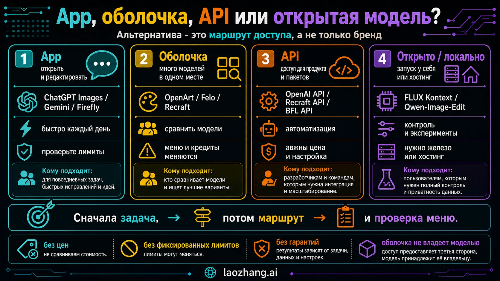 Граница между app, wrapper, API и open/local route для AI image editing