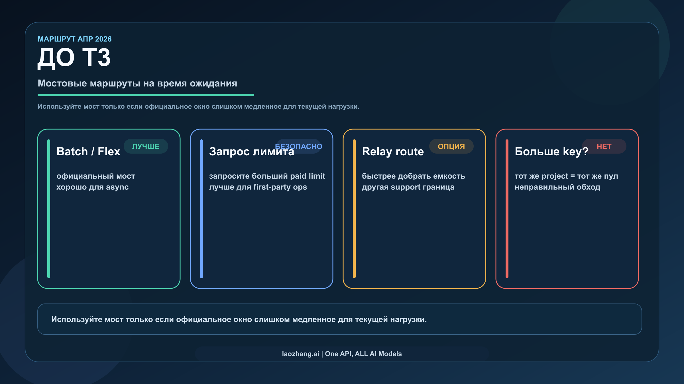 Диаграмма мостовых вариантов до момента, когда Tier 3 станет доступен для workload на Nano Banana Pro API