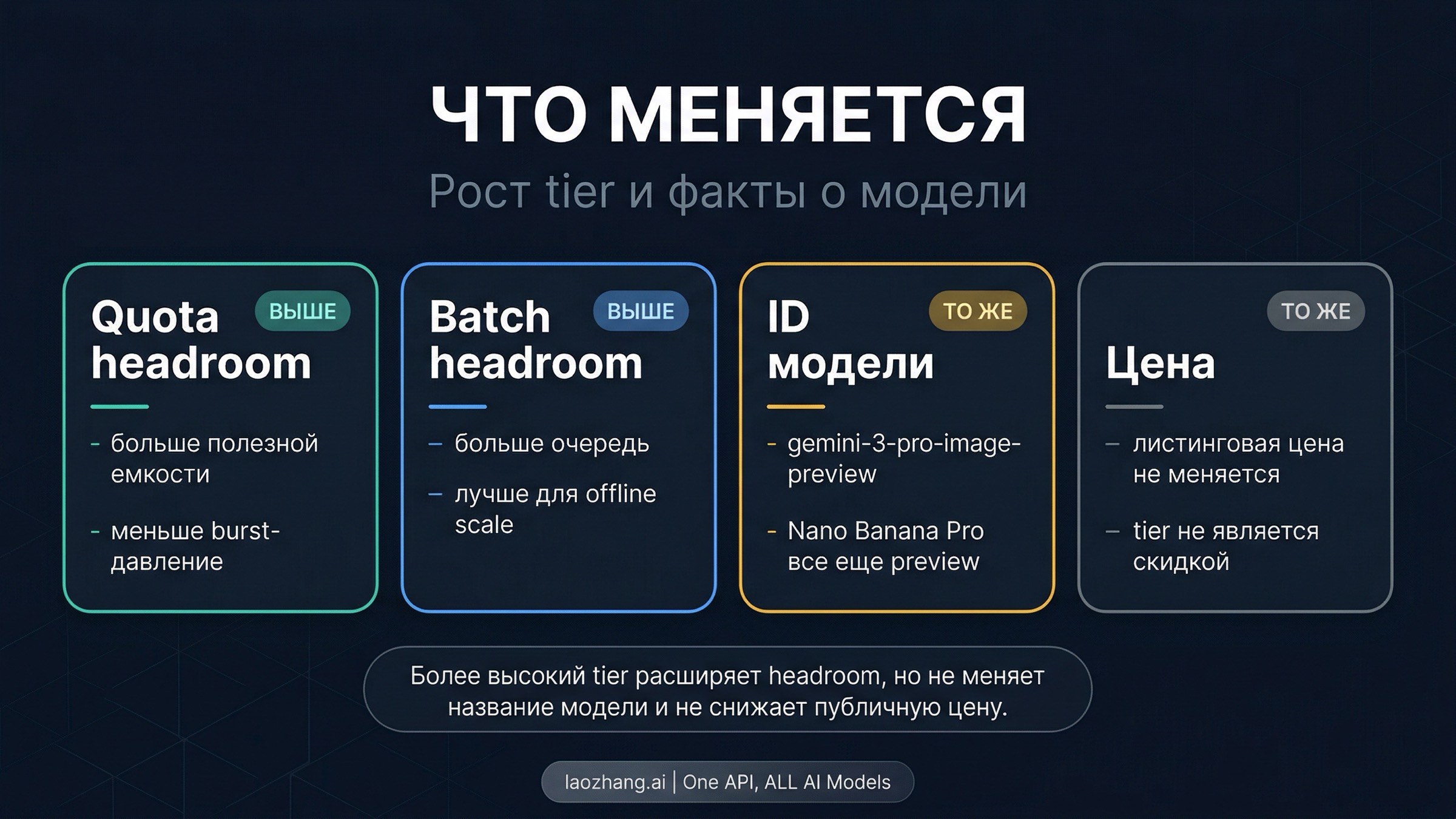 Диаграмма, разделяющая то, что higher tiers меняют, и то, что для gemini-3-pro-image-preview остается неизменным