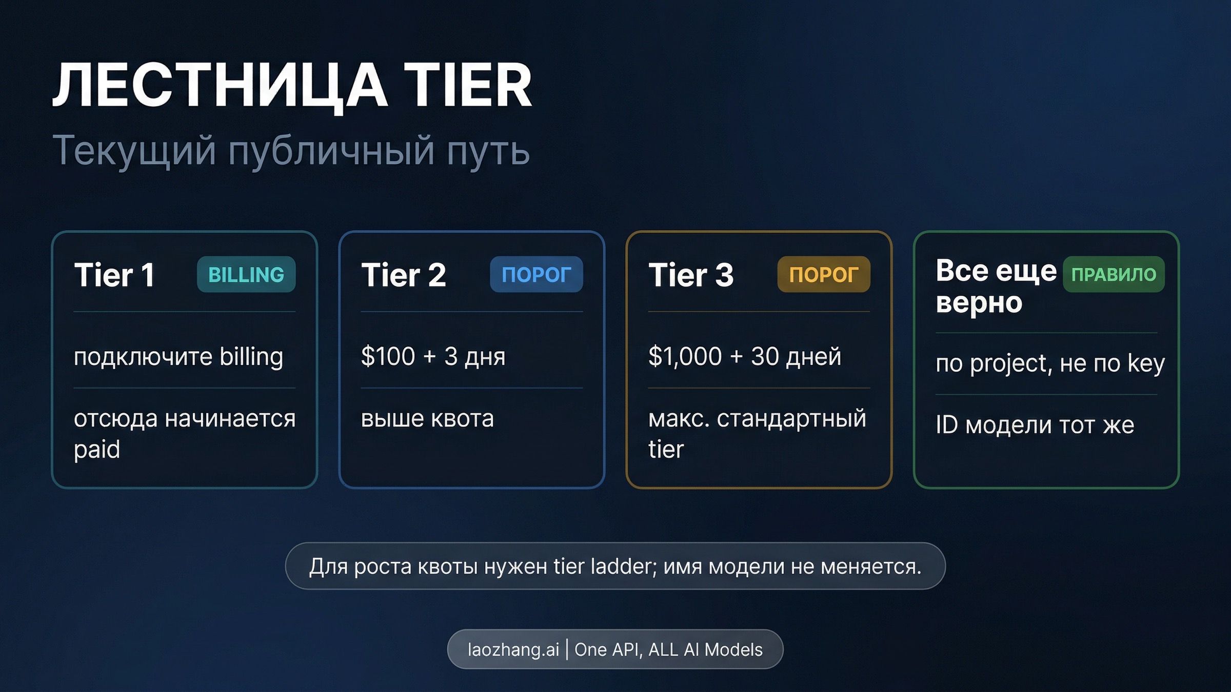 Схема текущей публичной лестницы от billing до Tier 3 для workload на Nano Banana Pro API