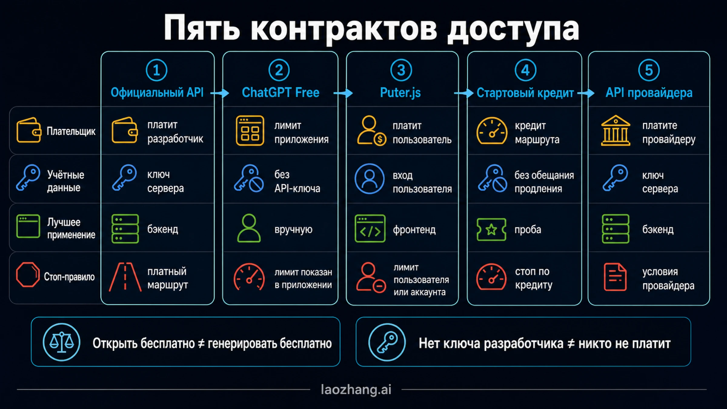 Матрица пяти контрактов GPT Image 2 с плательщиком, авторизацией, местом ключа, назначением и стоп-правилом