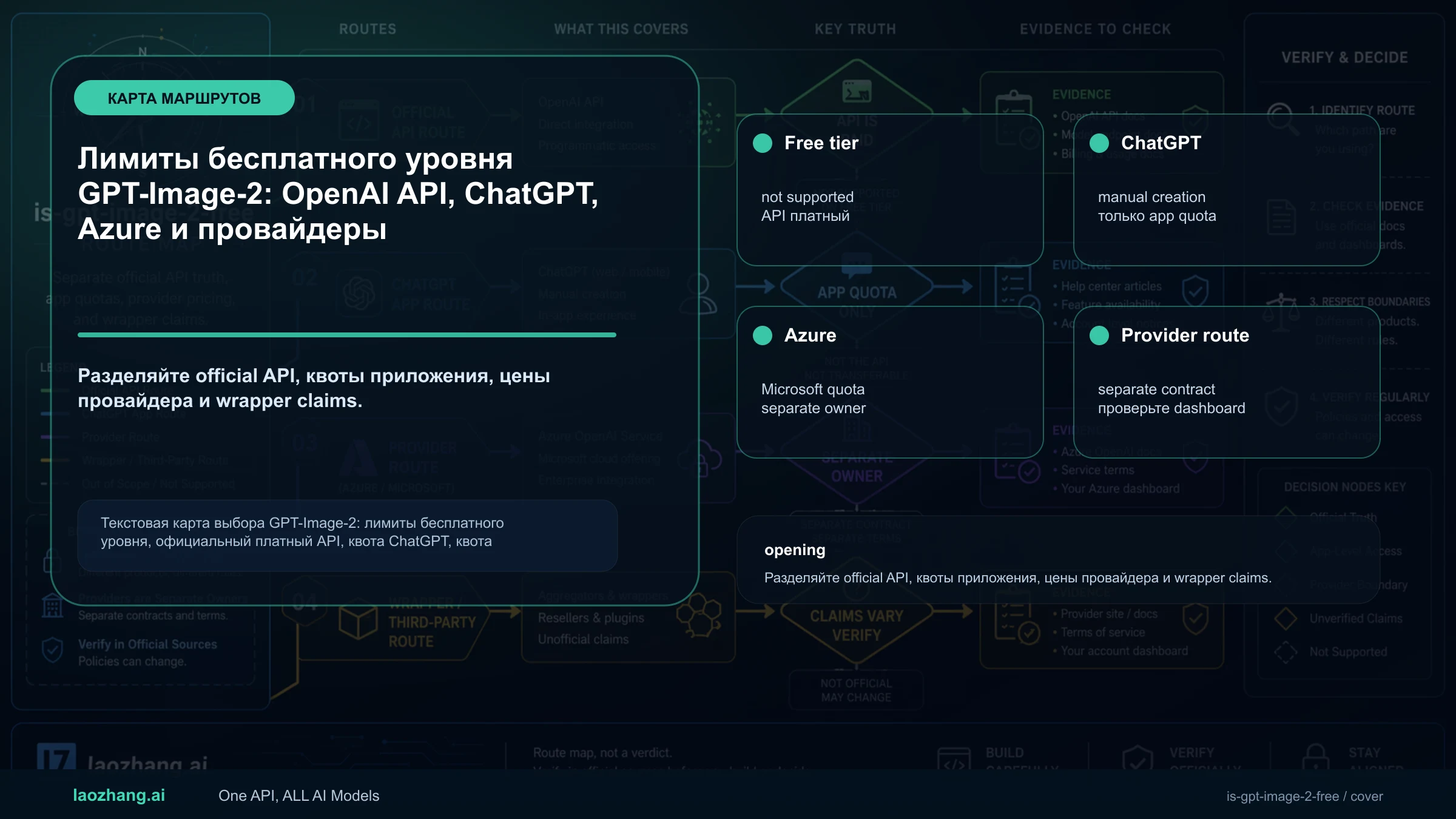 Лимиты бесплатного уровня GPT-Image-2: OpenAI API, ChatGPT, Azure и провайдеры