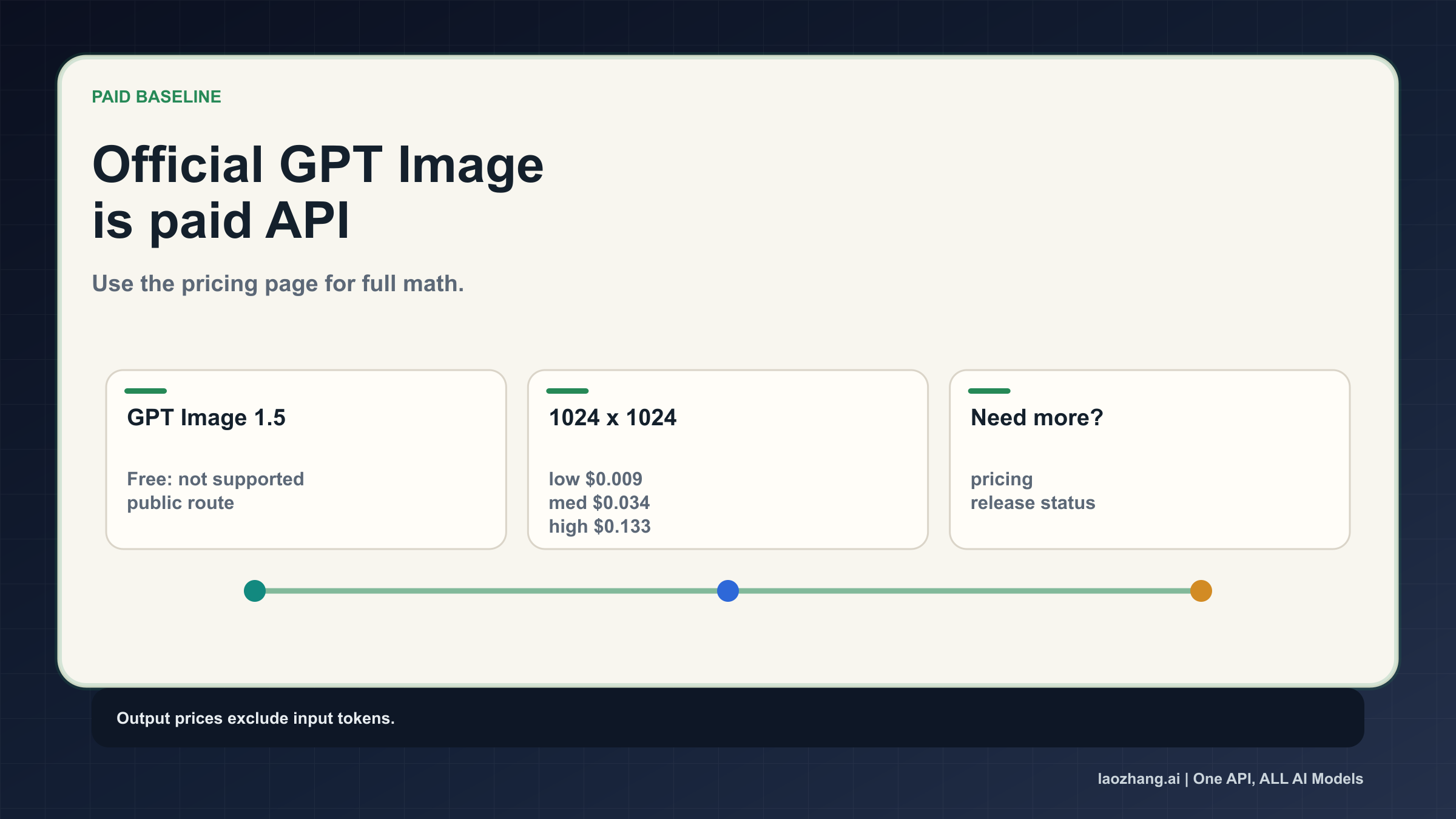 Official GPT Image paid baseline with Free not supported and example output prices