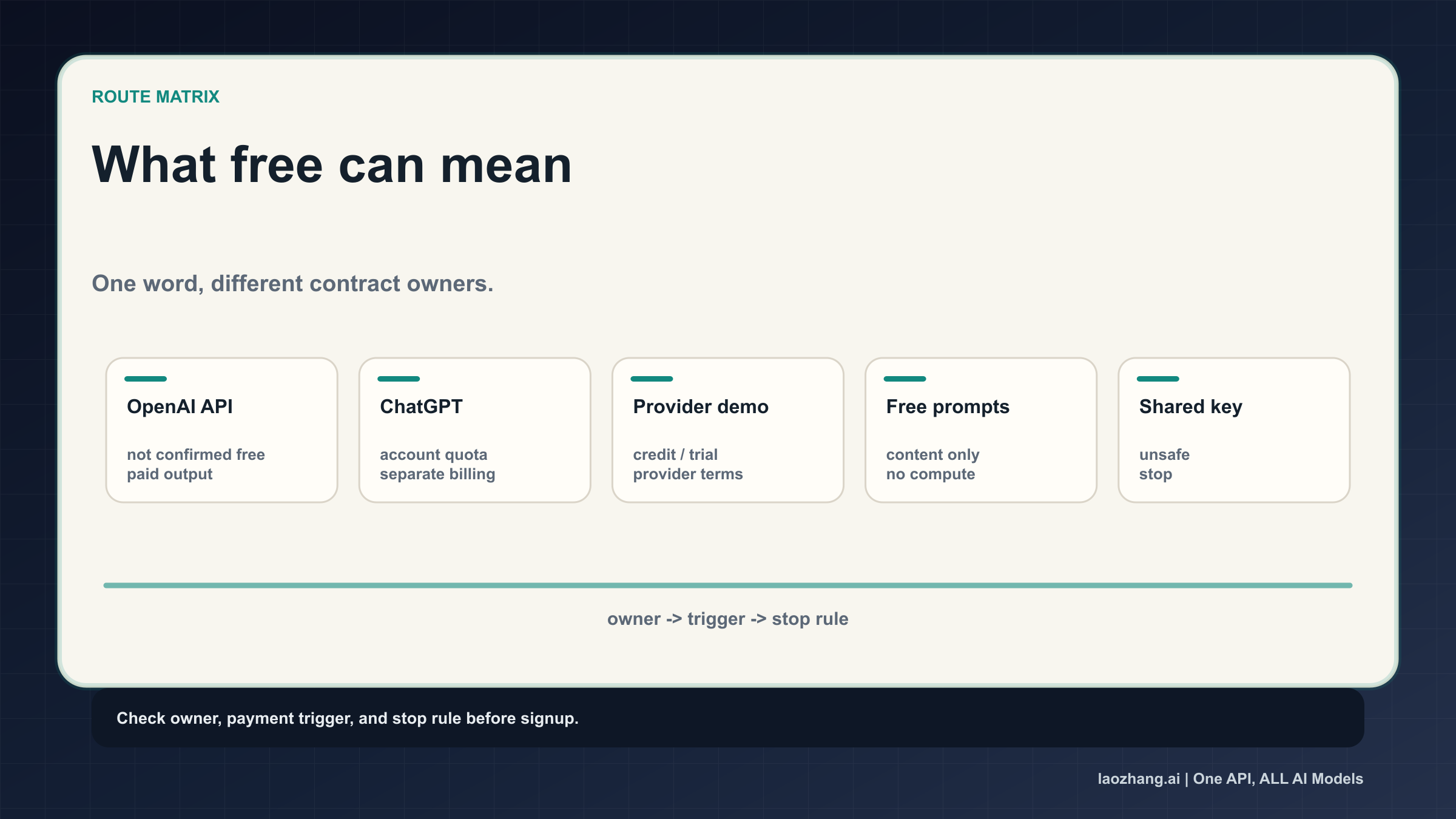 Five-route matrix for official API, ChatGPT, provider demo, free prompts, and unsafe shared-key stop rule