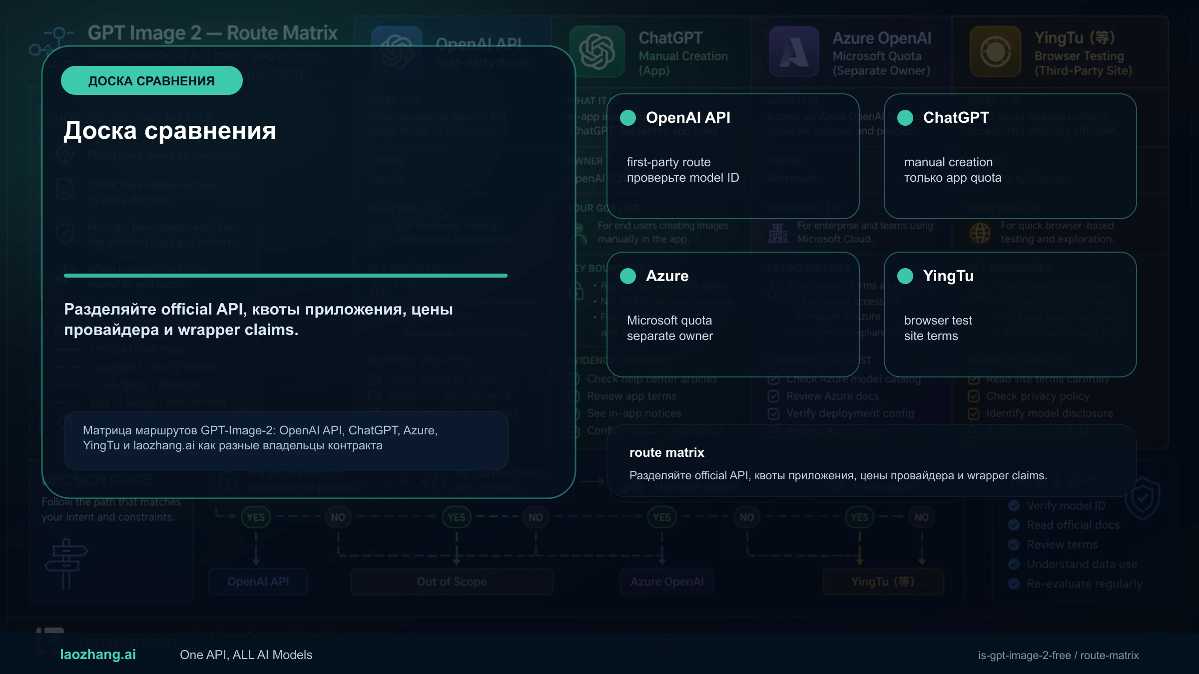Матрица маршрутов GPT-Image-2: OpenAI API, ChatGPT, Azure, YingTu и laozhang.ai как разные владельцы контракта