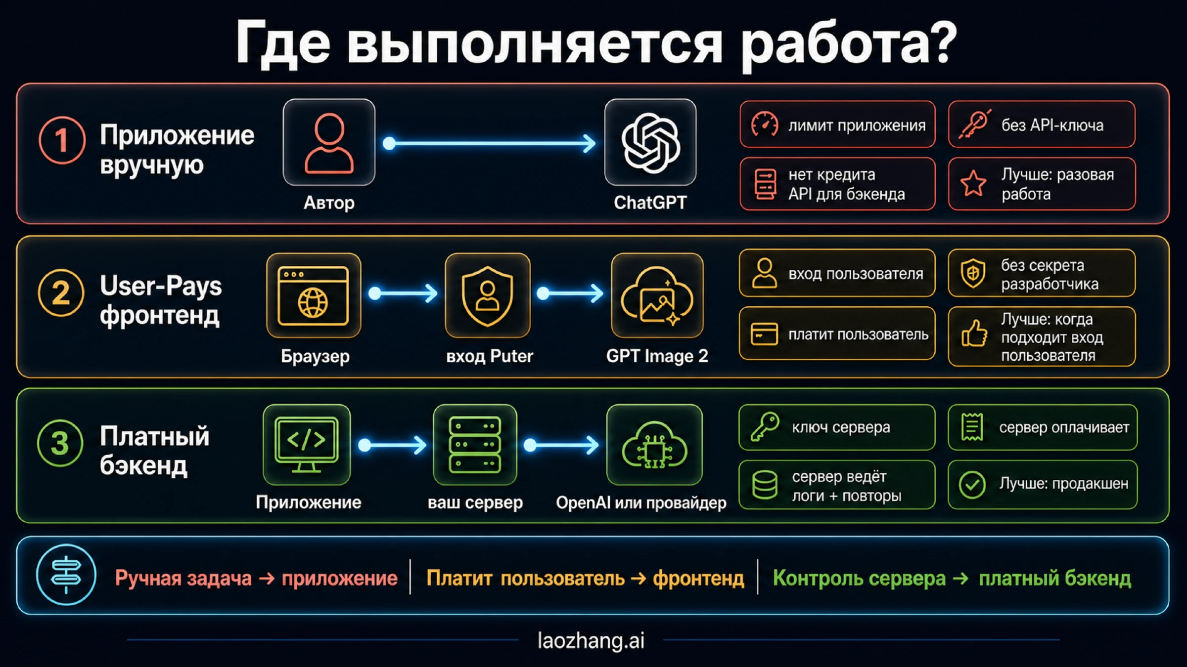 Граница доверия GPT Image 2 между ручным ChatGPT, фронтендом Puter User-Pays и платным бэкендом с серверным ключом