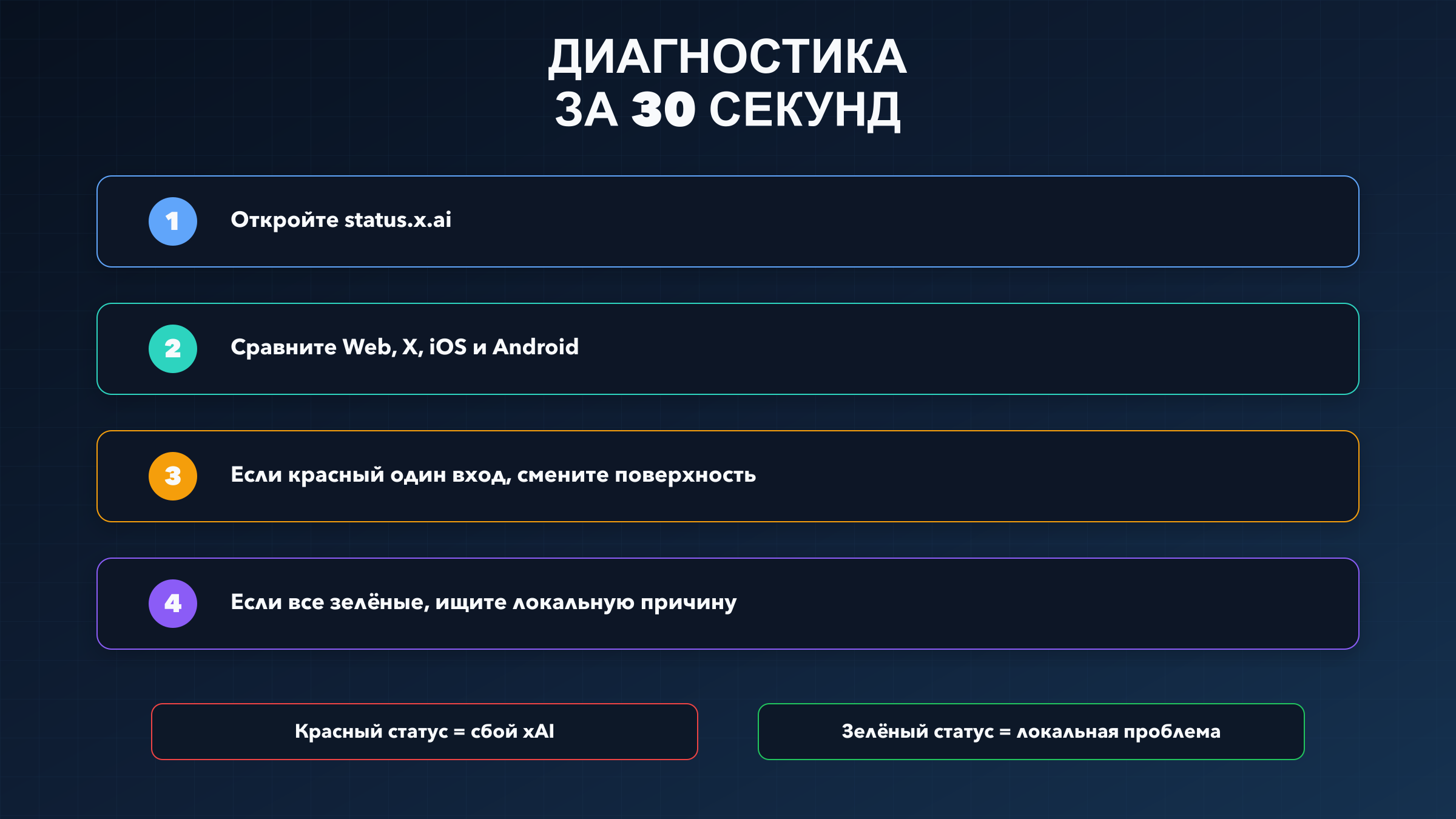 Схема 30-секундной диагностики Grok: статус, сравнение поверхностей и локальная изоляция проблемы