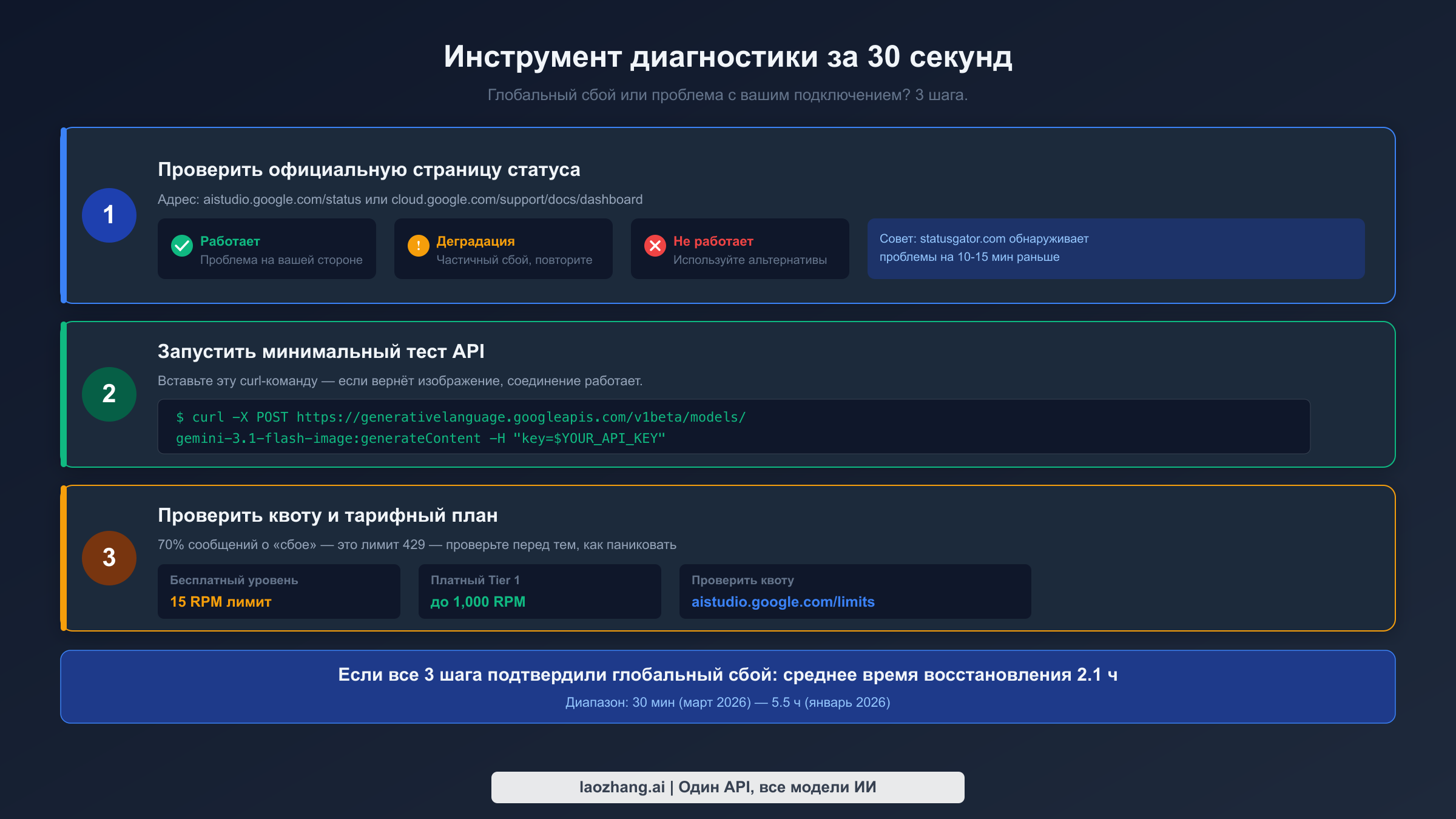 Инструмент диагностики статуса за 30 секунд: три шага для определения, работает ли Nano Banana 2