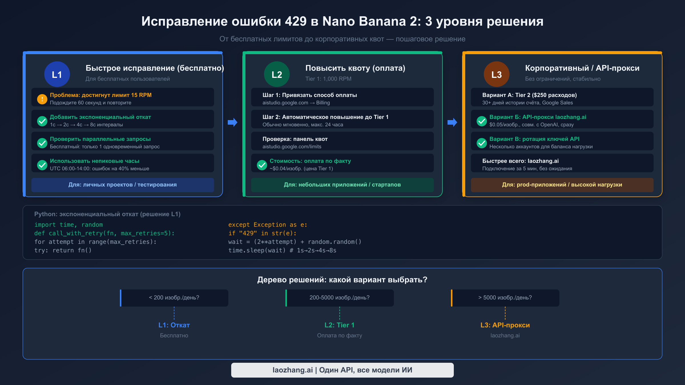 Руководство по исправлению ошибки 429 в Nano Banana 2 с трёхуровневыми решениями
