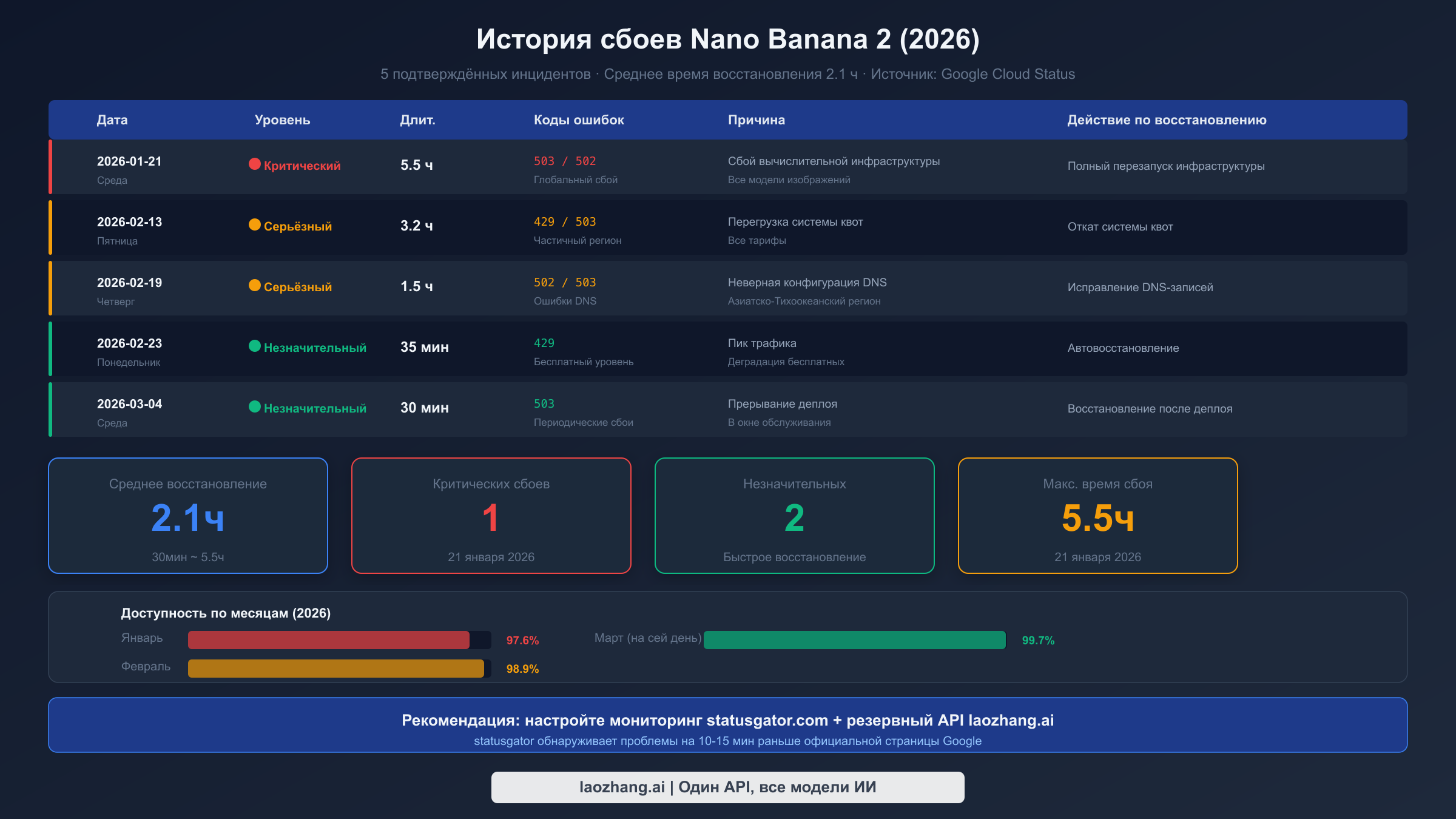 Таблица истории сбоев Nano Banana 2 с пятью инцидентами 2025–2026 годов