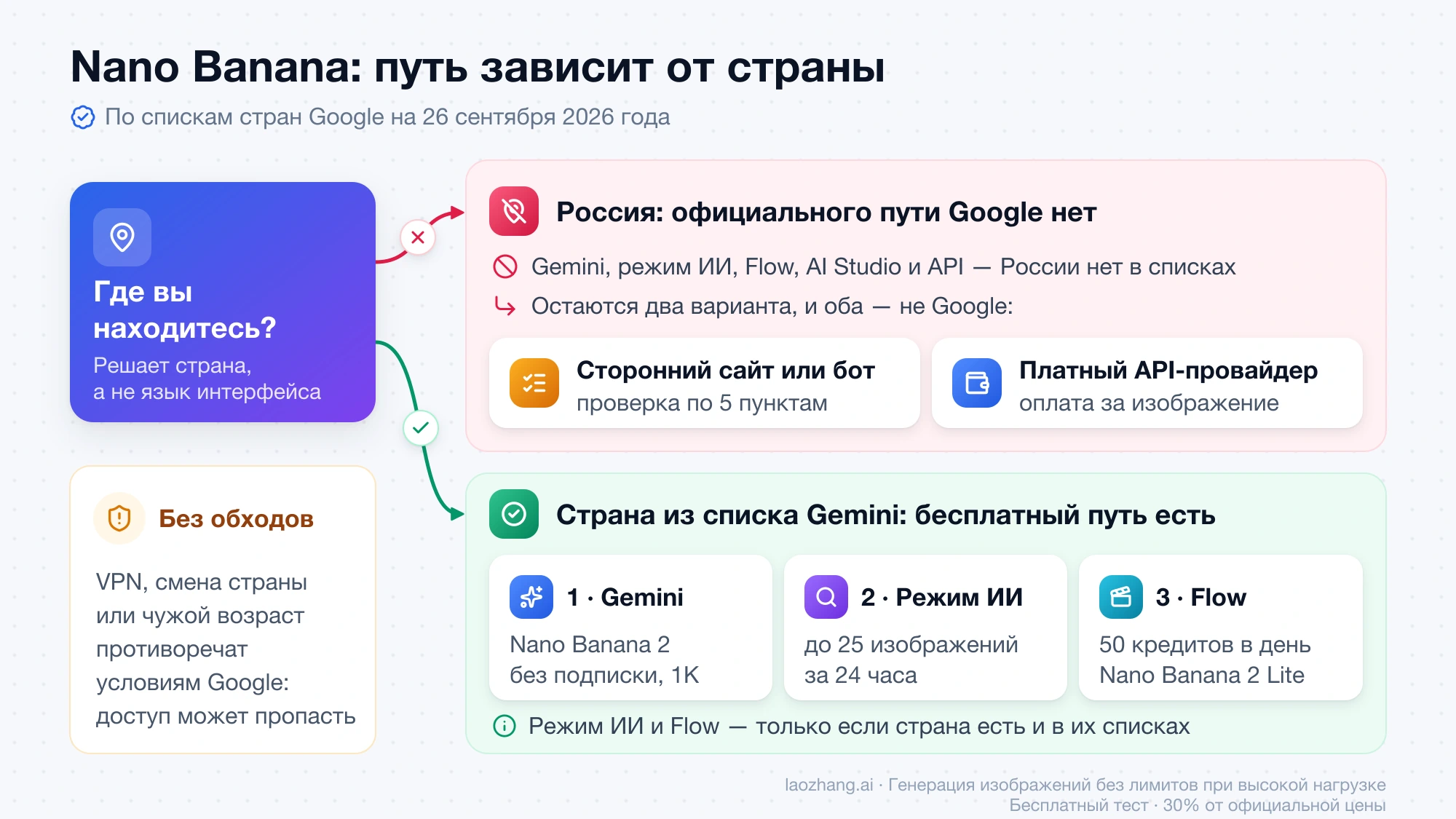Развилка по стране: из России официального пути Google нет и остаются сторонний сервис или платный API-провайдер, в стране из списка бесплатно работает приложение Gemini, а режим ИИ и Flow зависят от своих списков