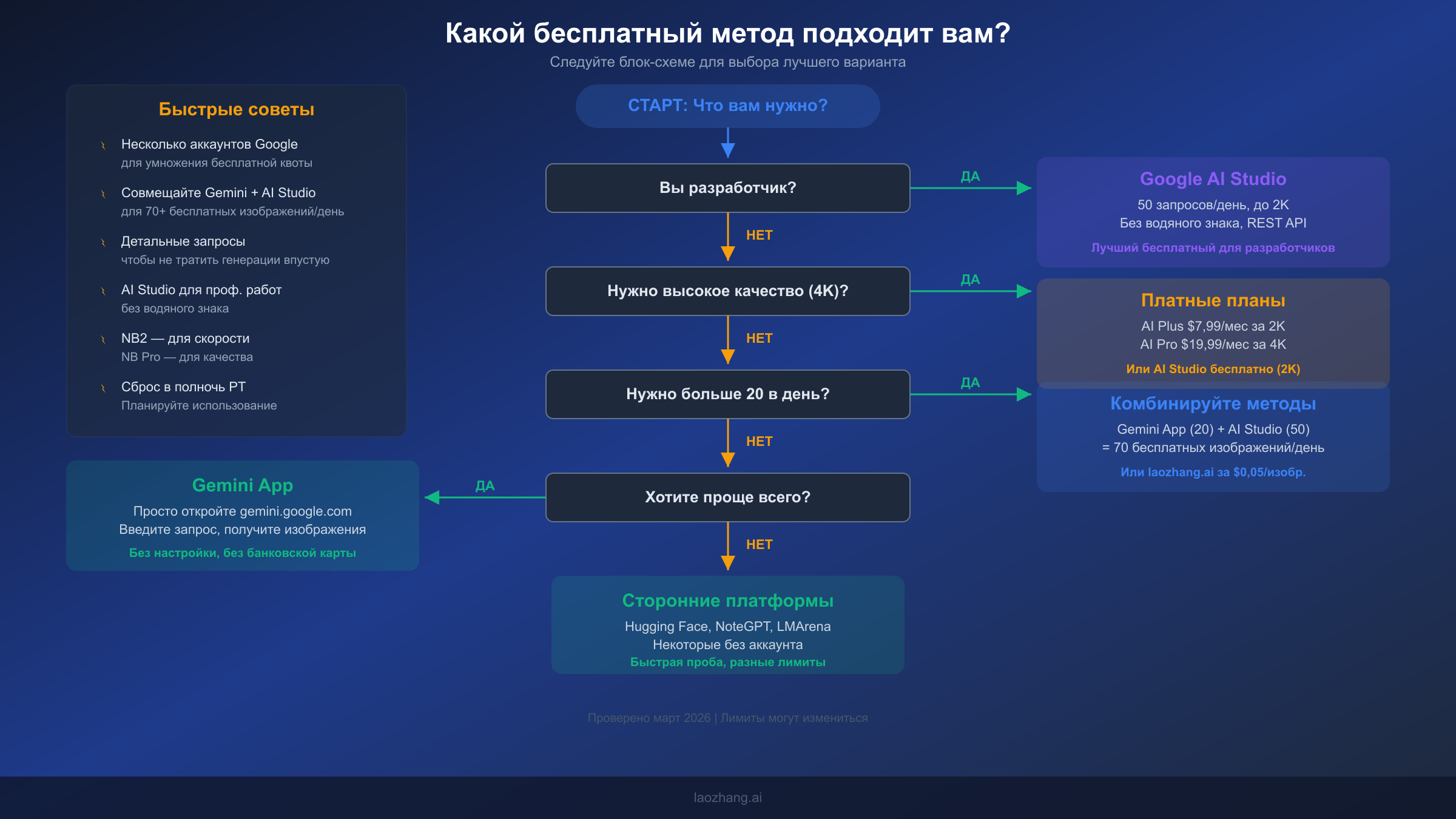 Блок-схема принятия решений для выбора лучшего бесплатного метода Nano Banana