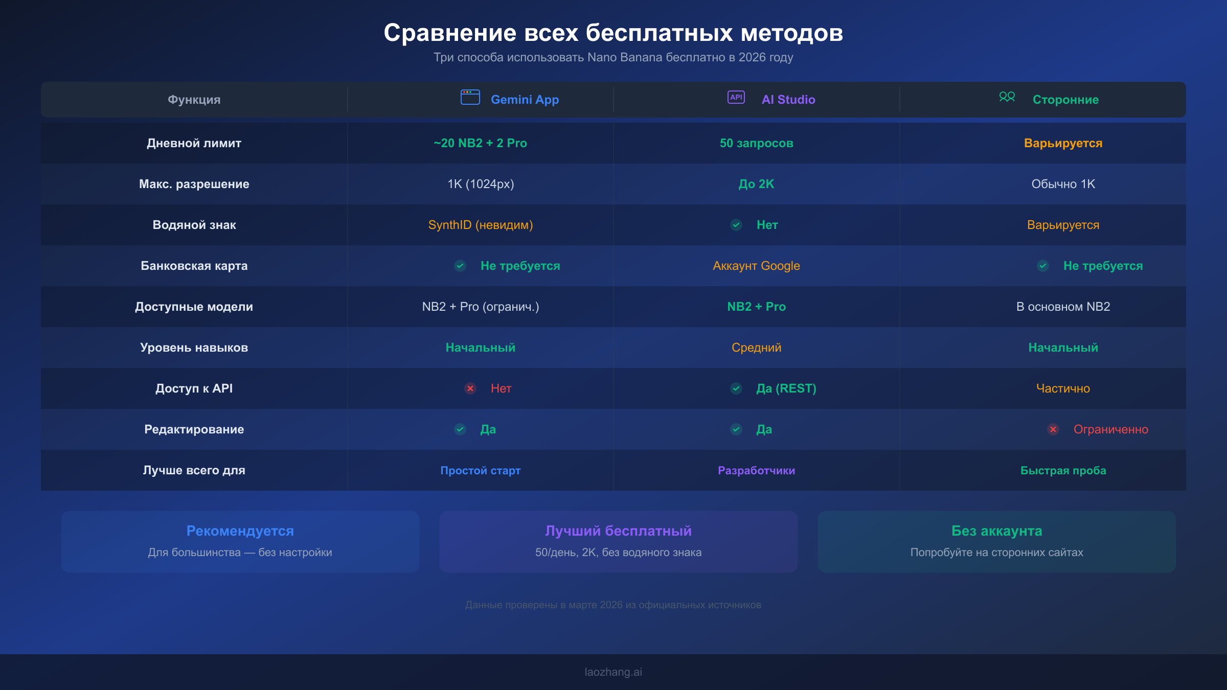 Сравнительная таблица всех трёх методов бесплатного доступа к Nano Banana