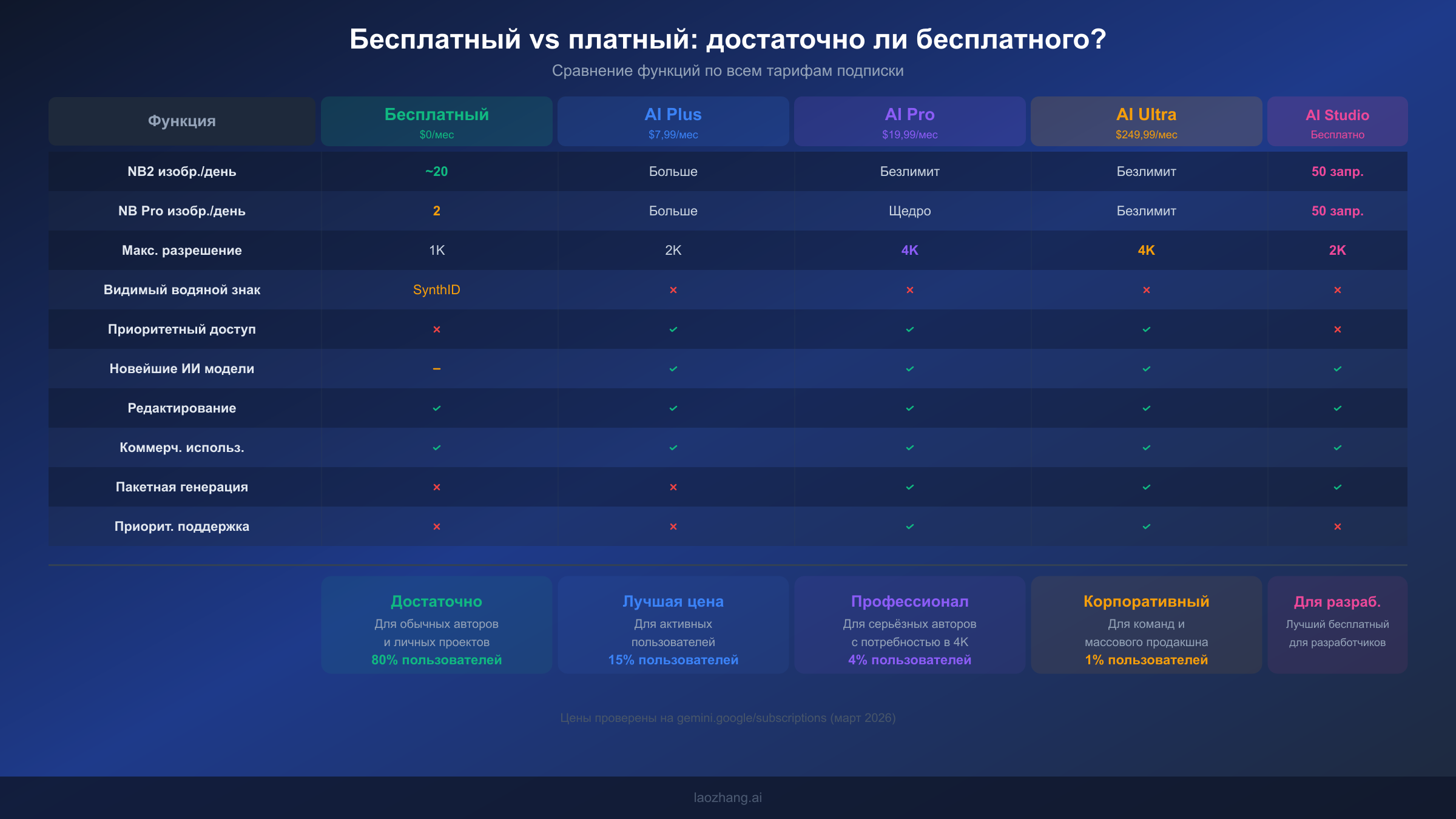 Сравнение функций бесплатного и платных тарифов подписки Nano Banana