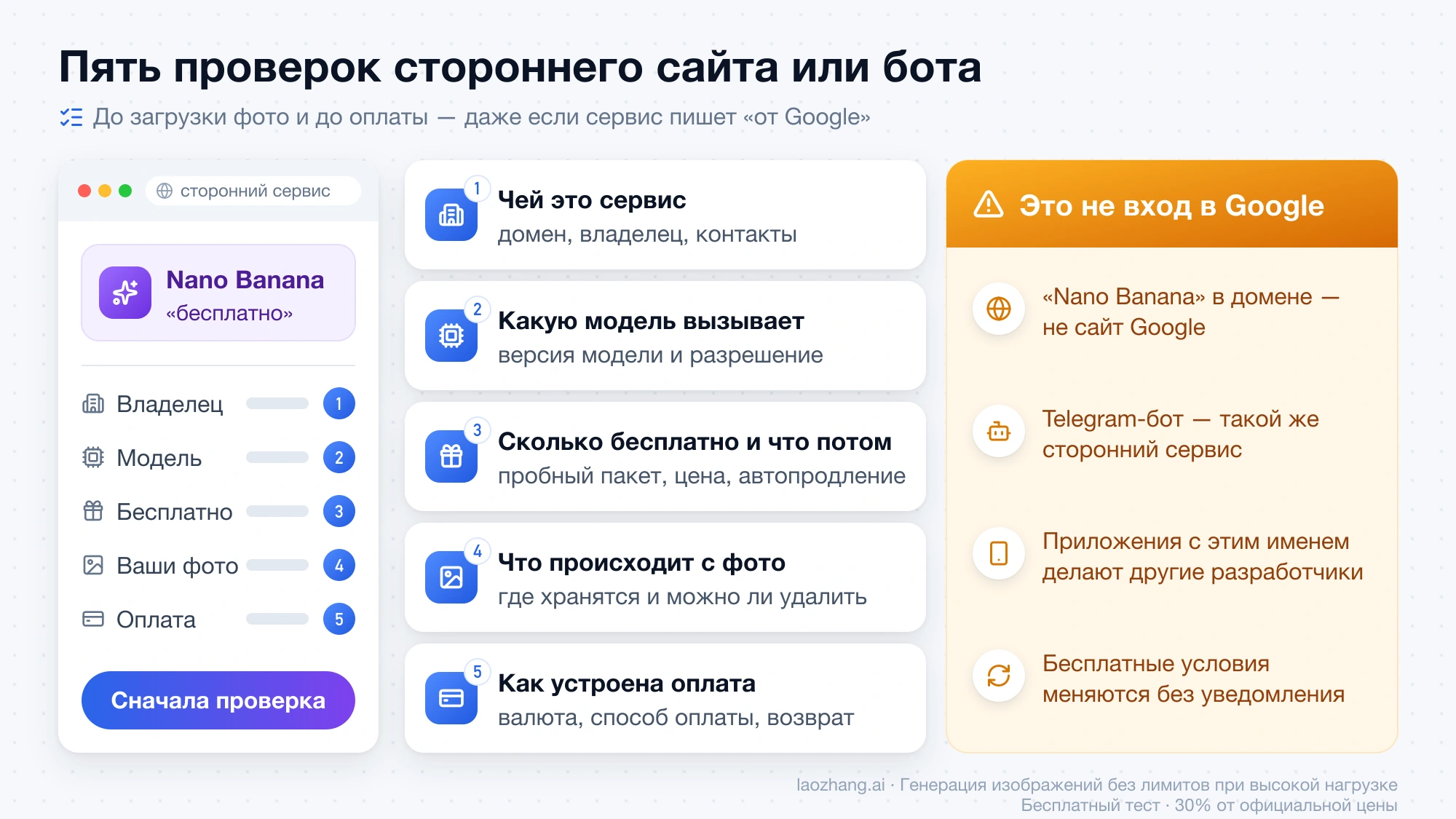 Пять проверок стороннего сайта или бота с Nano Banana: владелец, модель, бесплатный пакет, судьба фото и оплата, а также напоминание, что такие сервисы не являются входом в Google