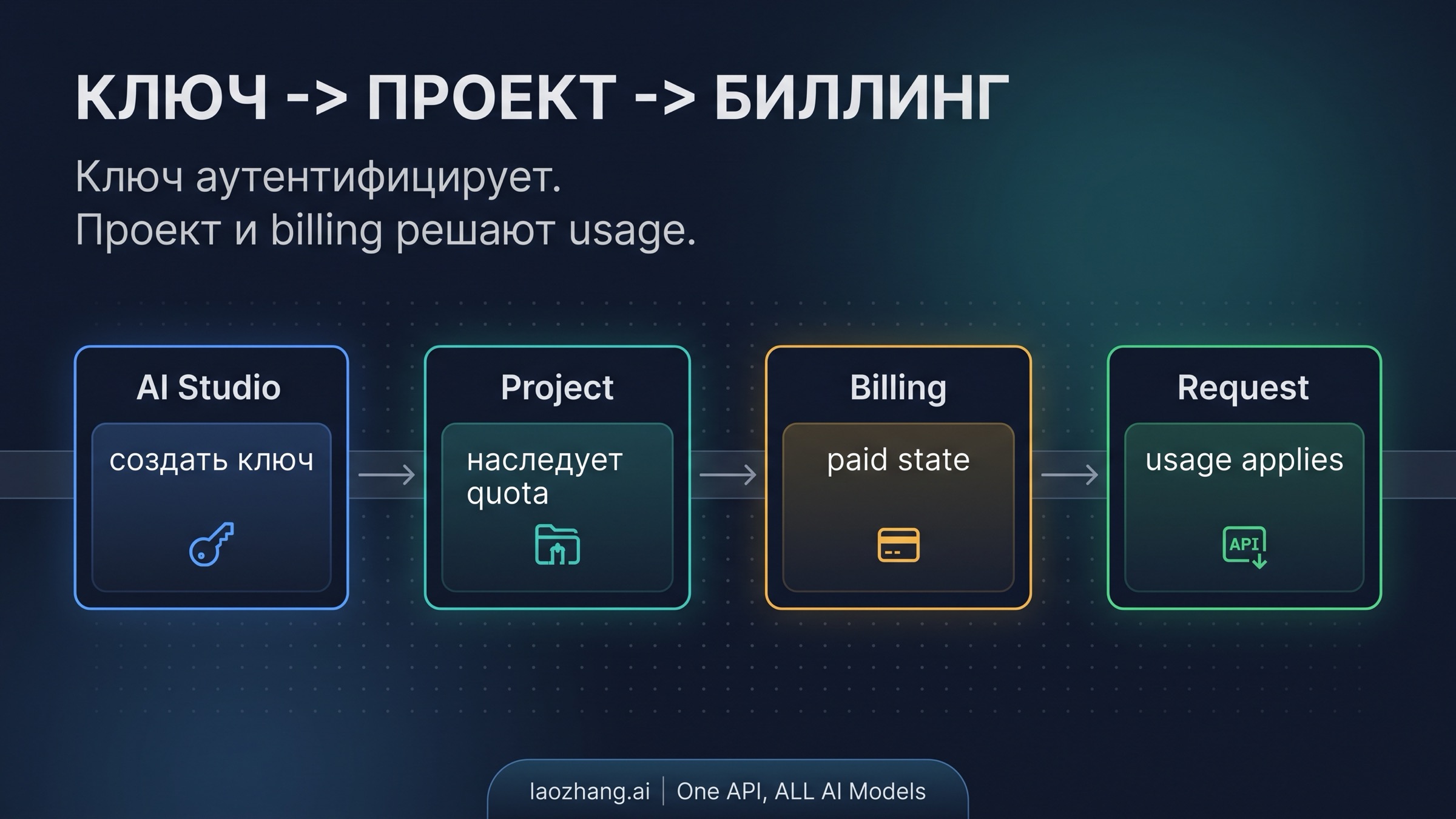 Ключ создаётся в AI Studio, но usage контролируют проект и billing account