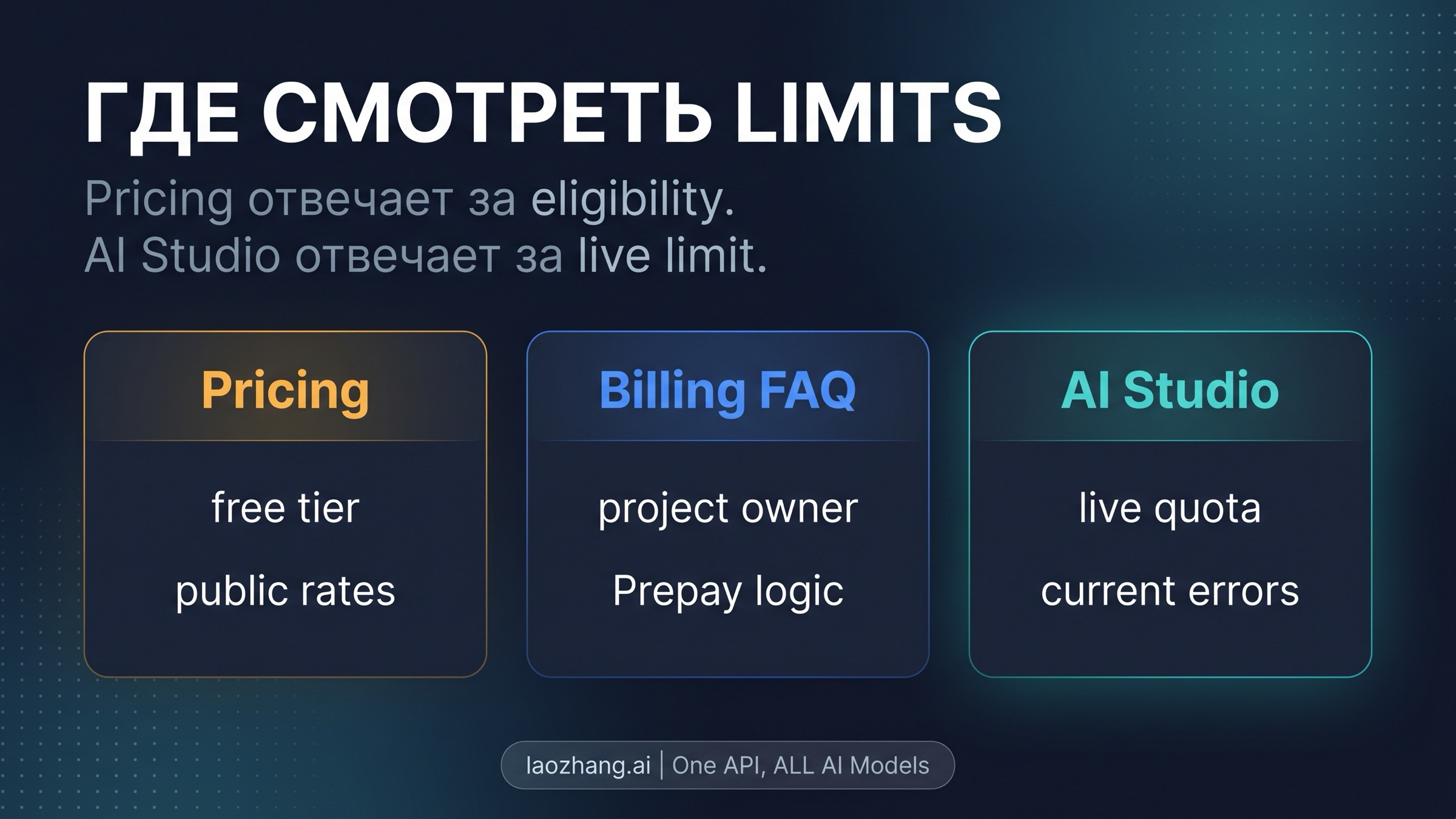 Pricing, Billing FAQ и AI Studio отвечают на разные вопросы о лимитах