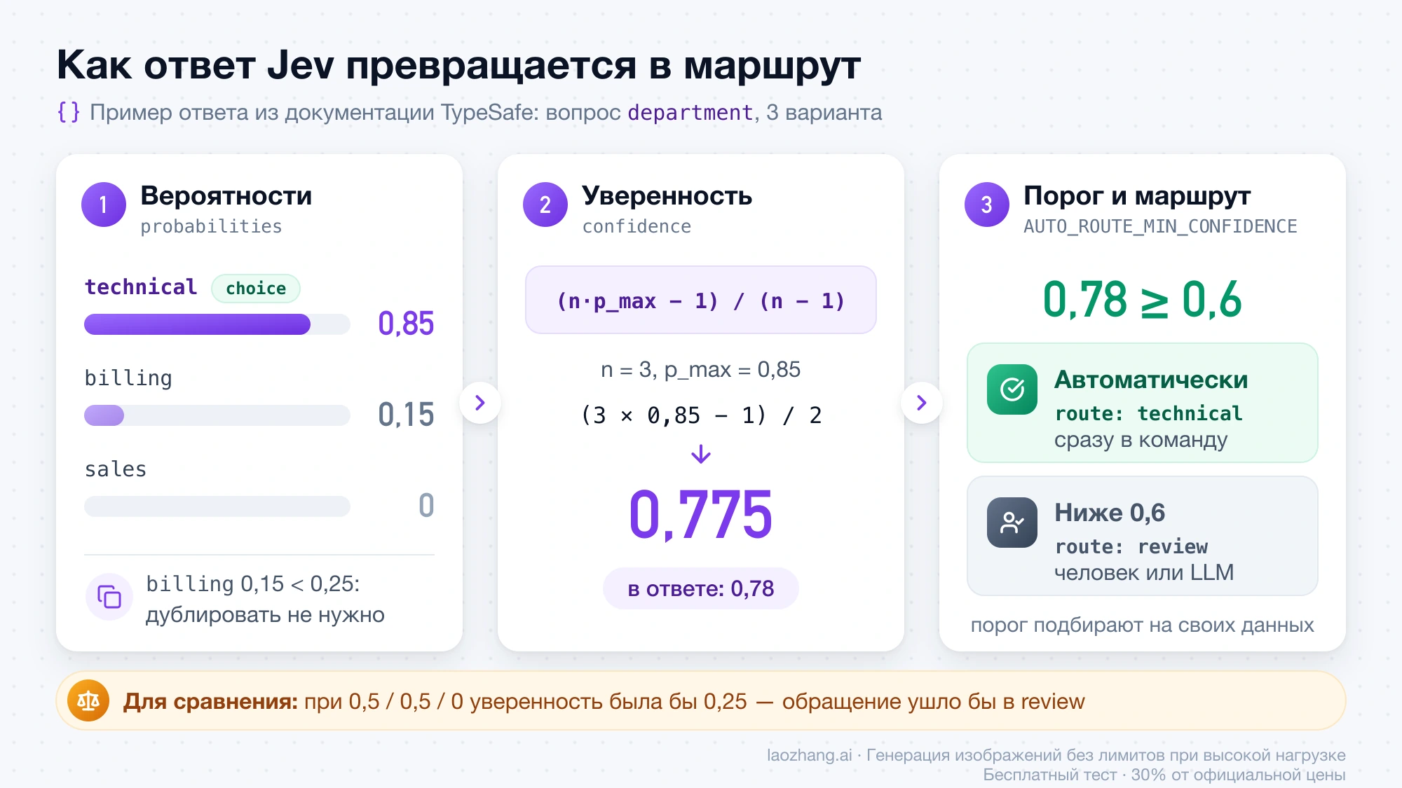 Как ответ Jev превращается в маршрут: вероятности 0,85 / 0,15 / 0 дают уверенность 0,775, это выше порога 0,6, и обращение автоматически уходит в technical