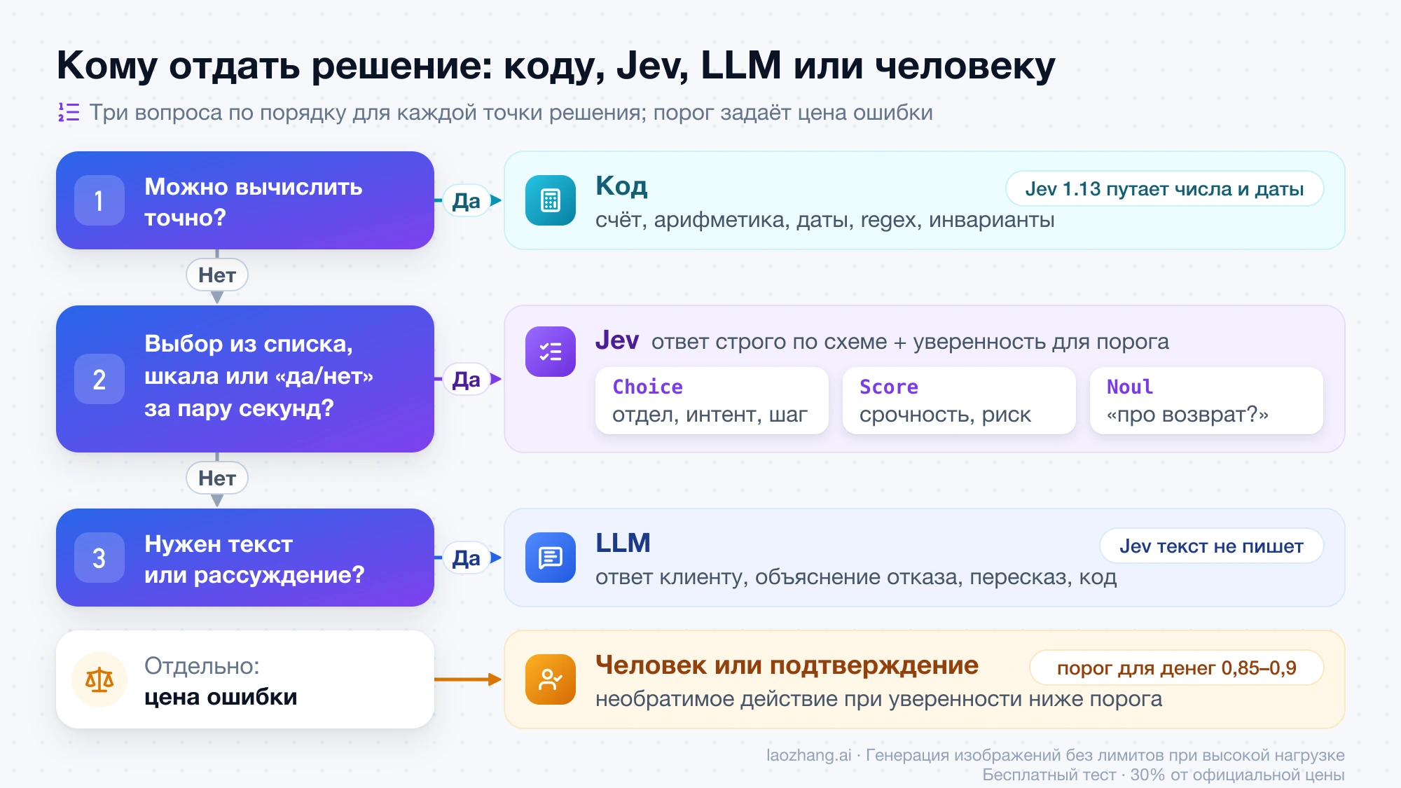 Схема из трёх вопросов по порядку: можно вычислить точно — код; выбор из списка, шкала или «да/нет» — Jev; нужен текст — LLM; необратимое действие при низкой уверенности — человек