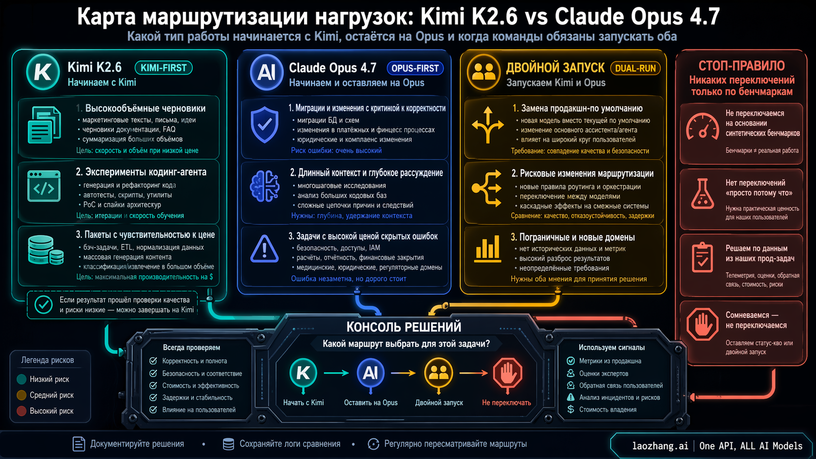 Маршруты workload для Kimi K2.6 и Claude Opus 4.7