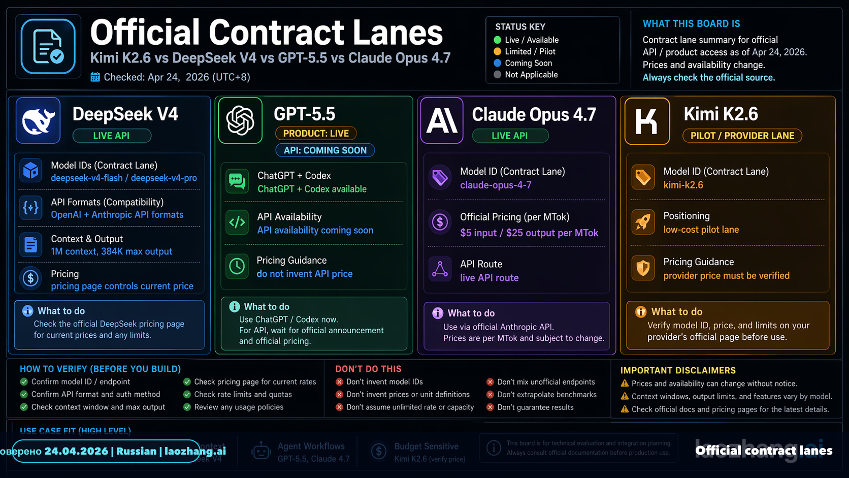 Official contract lanes for Kimi K2.6, DeepSeek V4, GPT-5.5, and Claude Opus 4.7