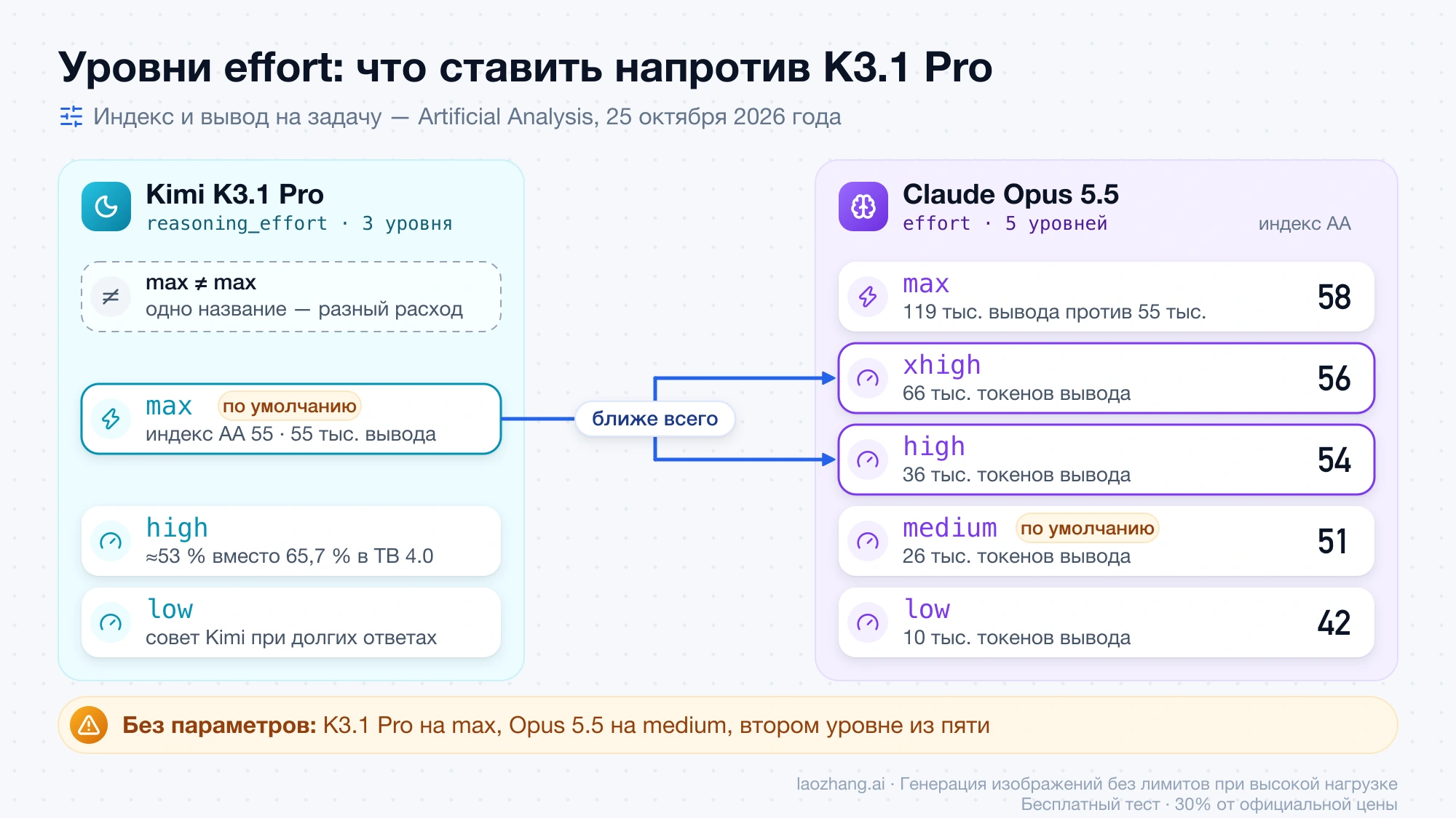 Уровни рассуждения двух моделей: три уровня K3.1 Pro с max по умолчанию и пять уровней Opus 5.5 с medium по умолчанию; по индексу AA K3.1 Pro ближе всего к Opus на high и xhigh