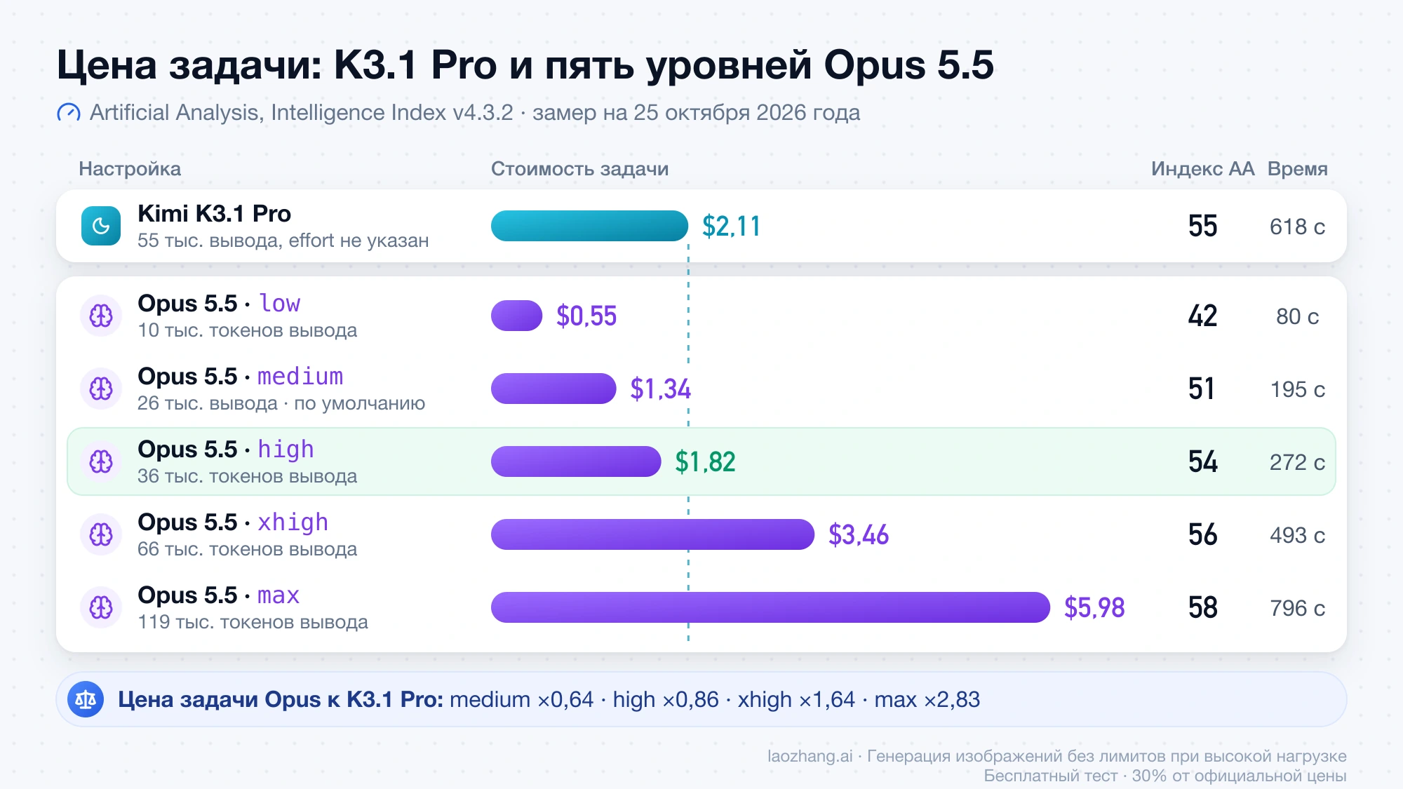 Стоимость задачи по замерам Artificial Analysis: Kimi K3.1 Pro $2,11 при индексе 55 и Opus 5.5 от $0,55 на low до $5,98 на max, с индексом и временем для каждого уровня