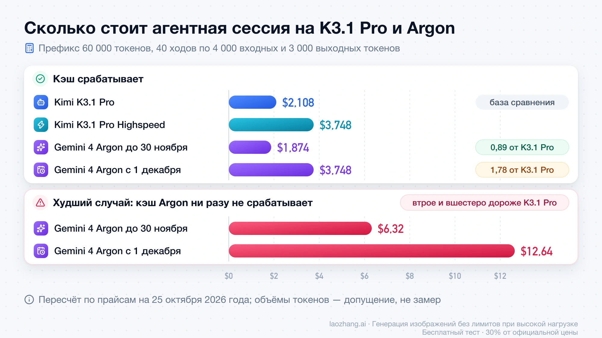Стоимость агентной сессии на 40 ходов: K3.1 Pro $2,108, Argon $1,874 до 30 ноября и $3,748 с 1 декабря, а без попаданий в кэш Argon — $6,32 и $12,64