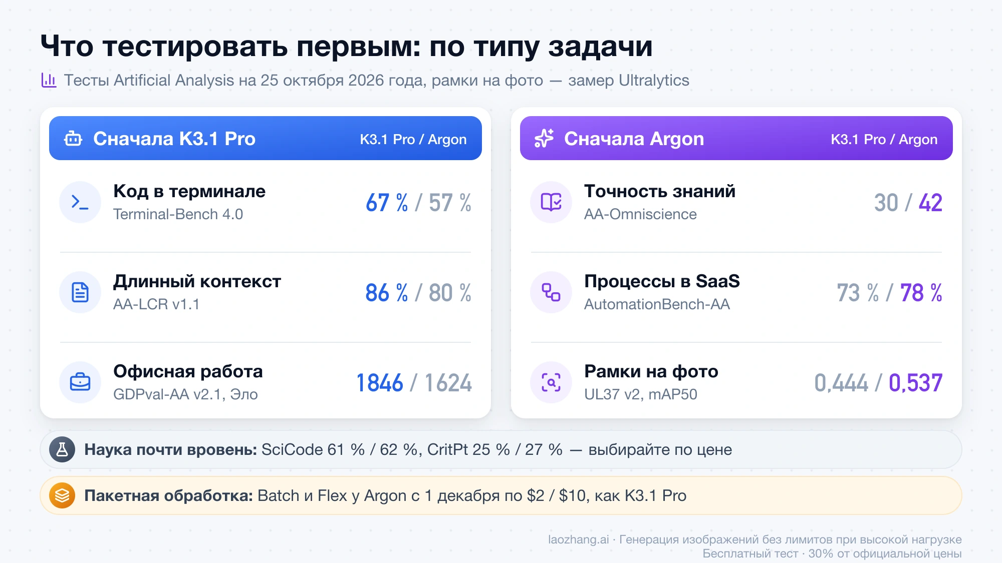 Какую модель тестировать первой: K3.1 Pro для кода в терминале, длинного контекста и офисных задач, Argon для точности знаний, процессов в SaaS и рамок на фото