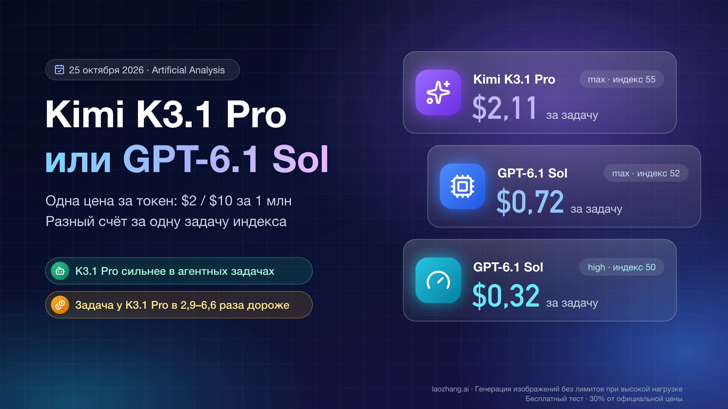 Kimi K3.1 Pro и GPT-6.1 Sol при цене $2/$10 за 1 млн токенов: задача индекса AA стоит $2,11, $0,72 и $0,32
