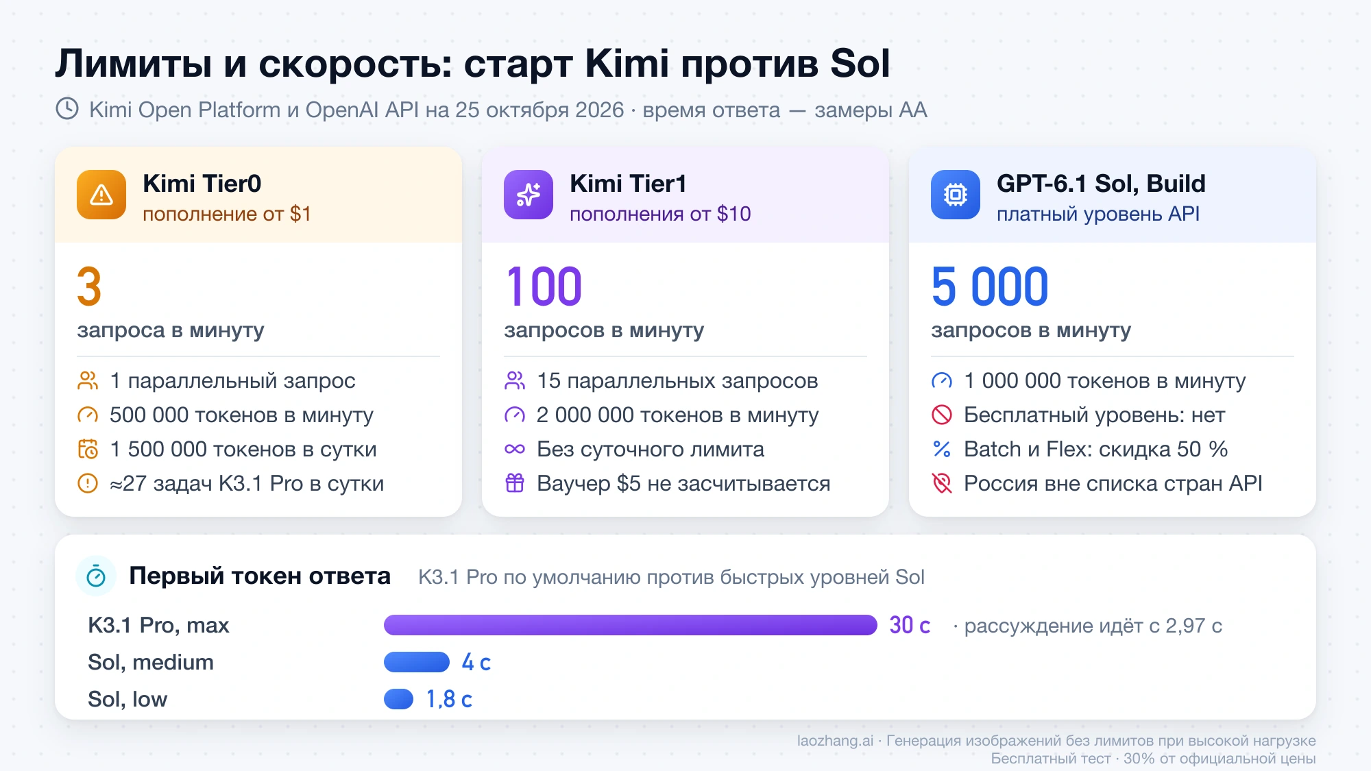 Лимиты Kimi Tier0 и Tier1 против уровня Build у GPT-6.1 Sol и время до первого токена ответа: 30 с у K3.1 Pro, 4 и 1,8 с у Sol