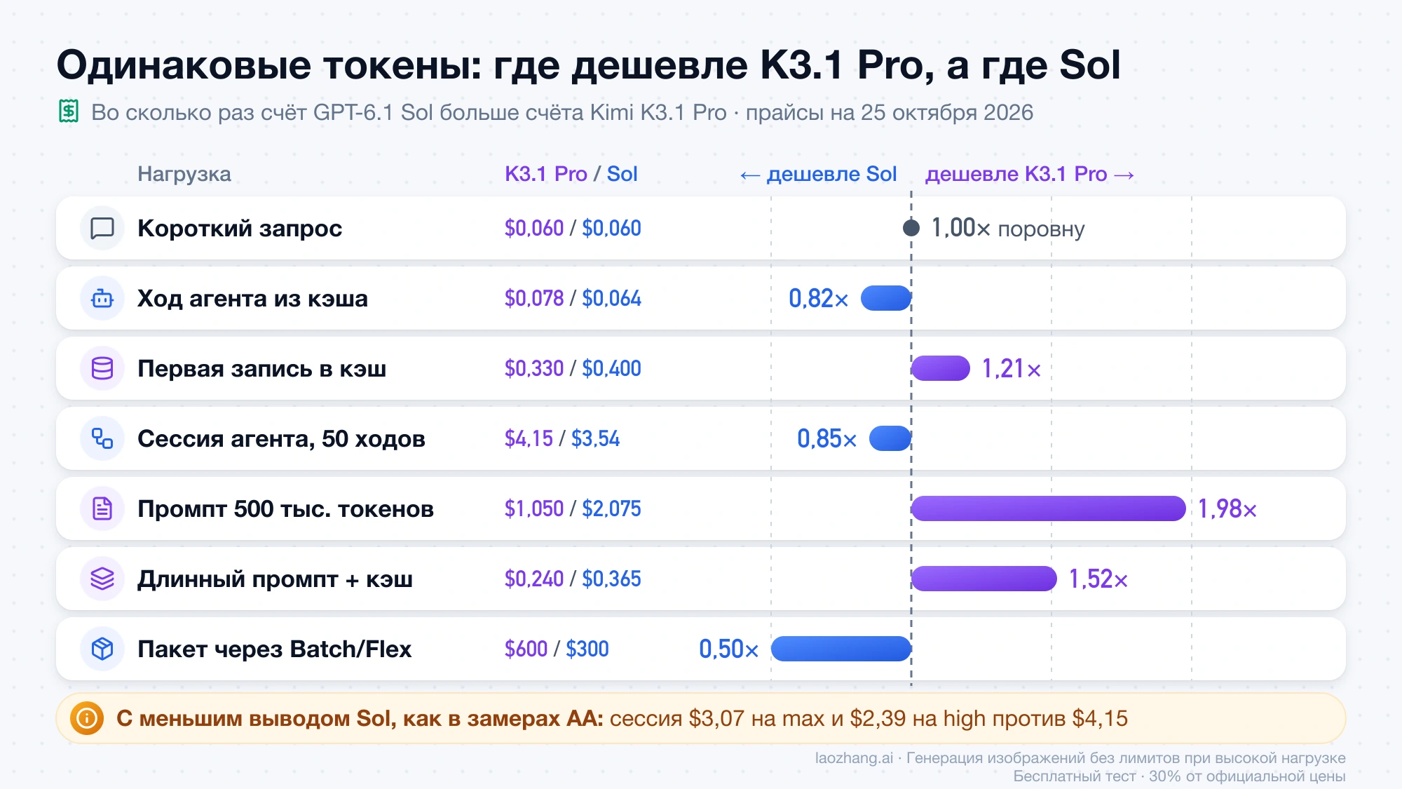 Счёт GPT-6.1 Sol относительно Kimi K3.1 Pro по семи нагрузкам: K3.1 Pro дешевле на длинных промптах и первой записи в кэш, Sol на чтениях из кэша и пакетах