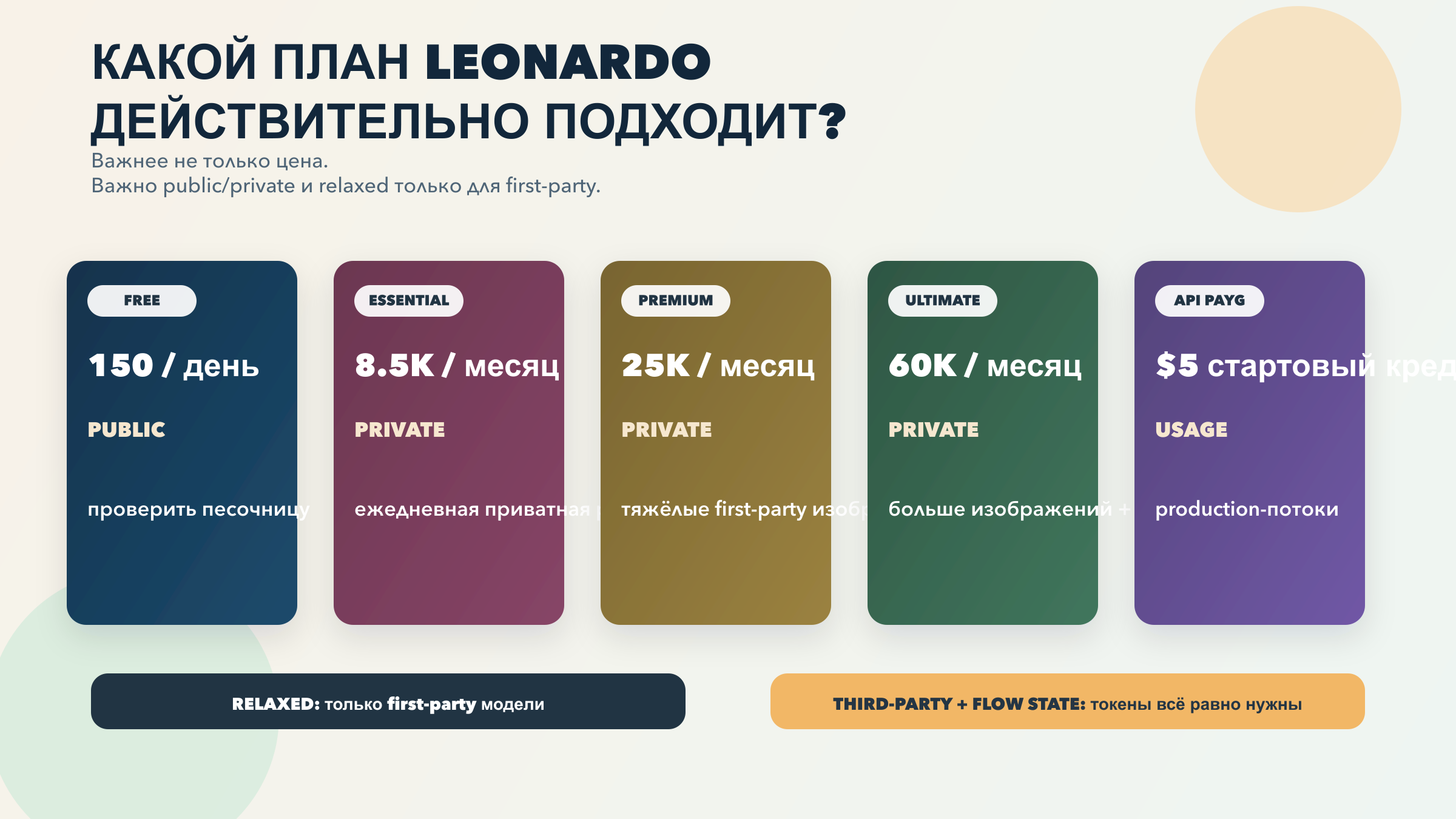 Схема тарифов Leonardo, где видно отличие между публичным Free, приватным paid, first-party relaxed generation и third-party token limits