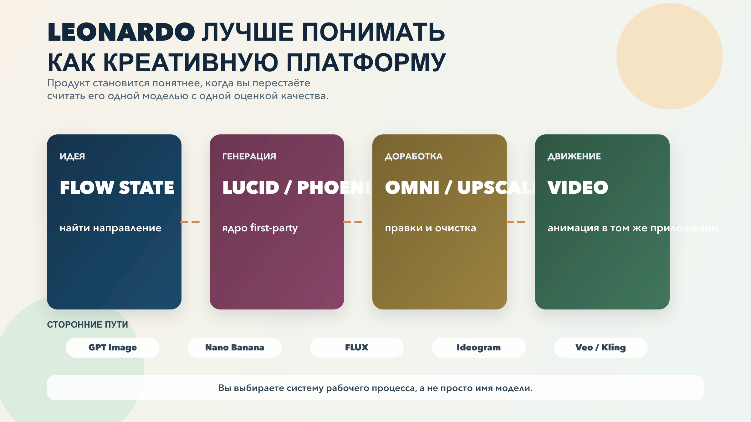 Карта Leonardo как платформы: семейства моделей, рабочие поверхности и причина, почему это скорее креативная система, чем single-model app