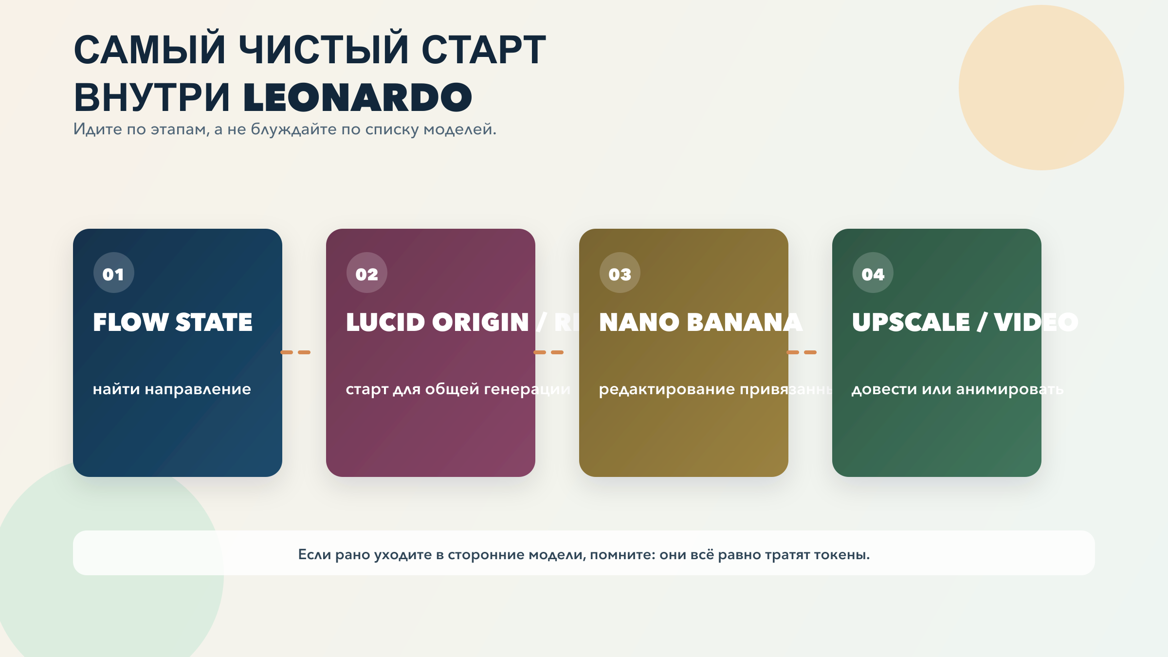 Практический workflow Leonardo: сначала Flow State для поиска направления, затем Lucid generation, после чего editing, upscale и video