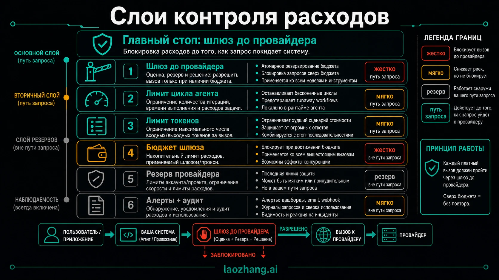 Стек контроля расходов: лимиты agent loop, token cap, gateway budget, provider backstop, alerts и главный pre-provider gate.