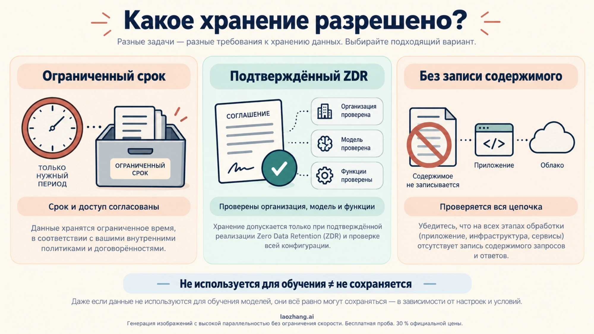 Выбор между ограниченным сроком хранения, подтверждённым ZDR и запретом записи содержимого